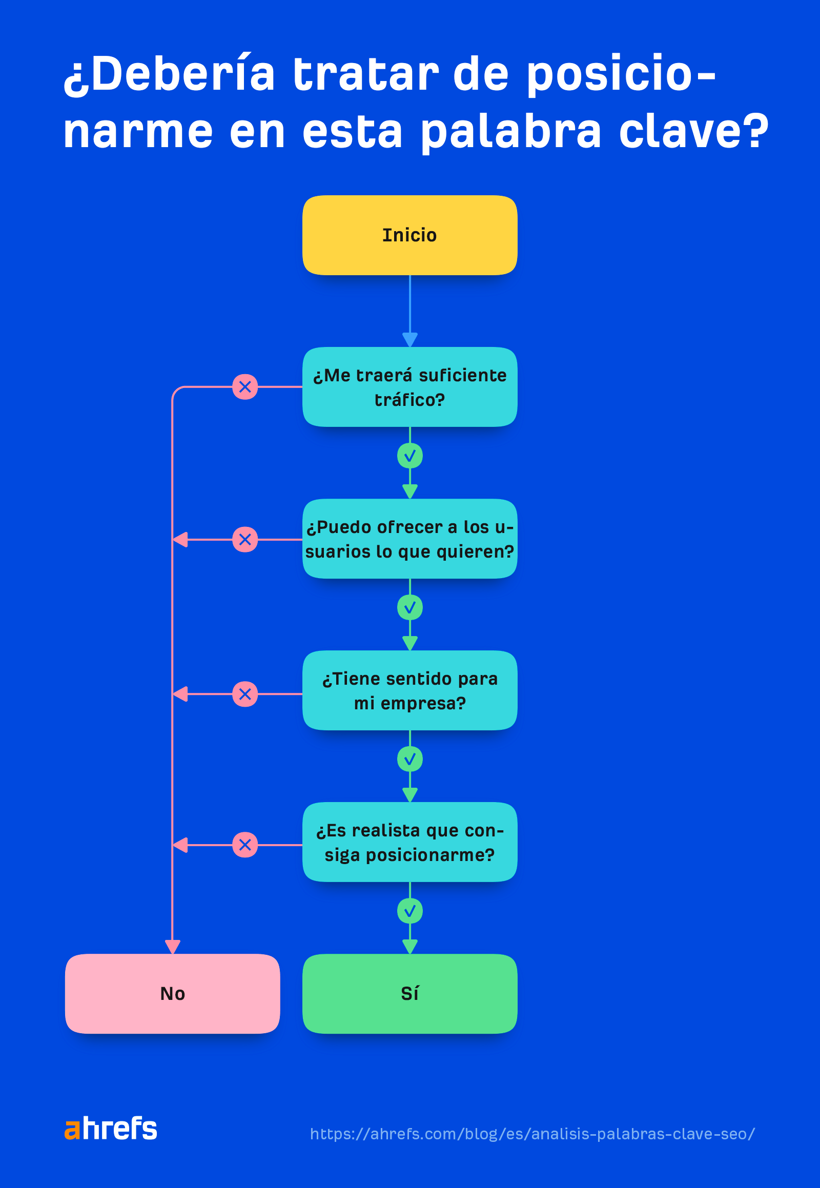 Cómo decidir si apuntar a una palabra clave