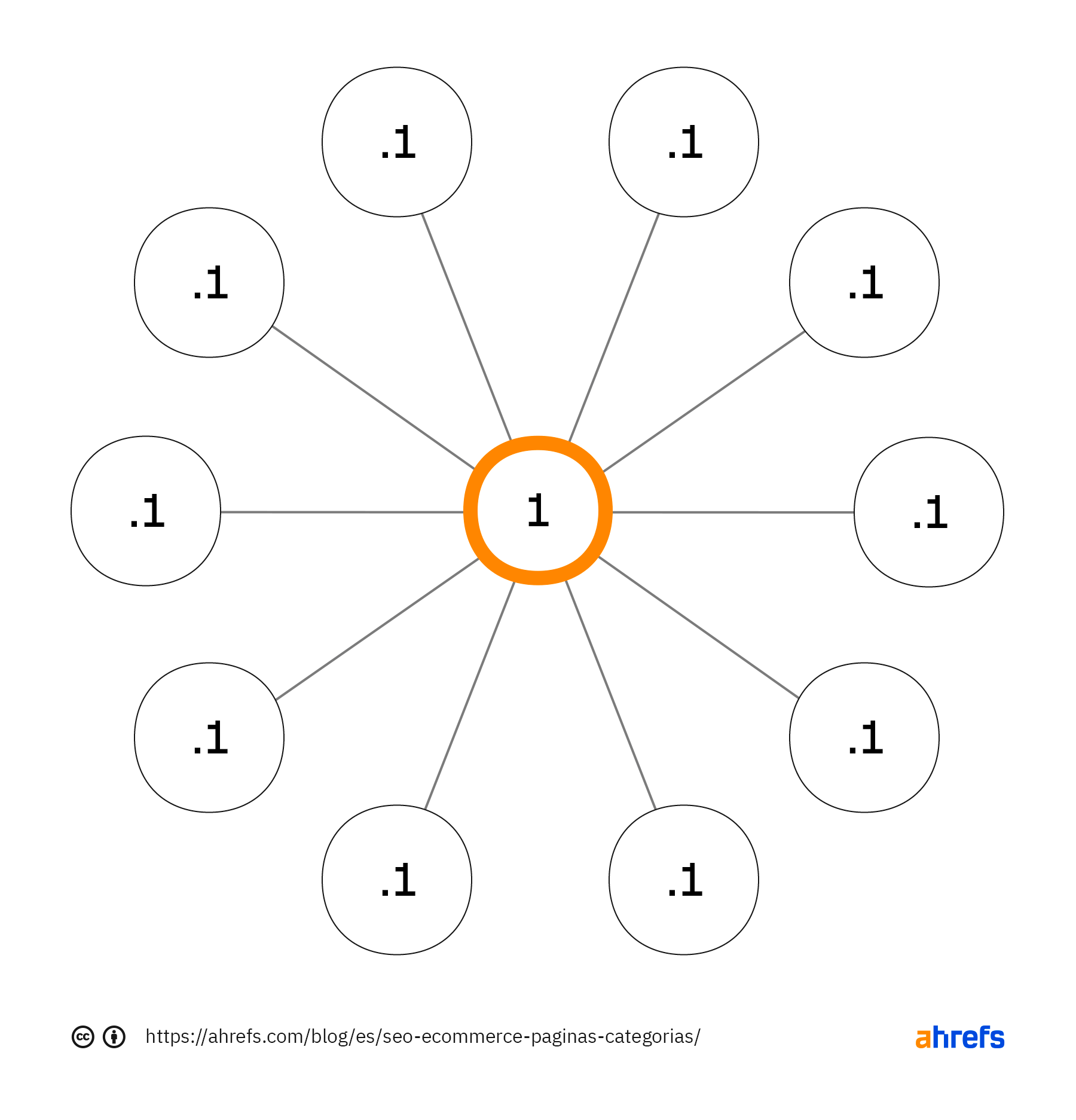 PageRank de uno distribuido entre 10 páginas