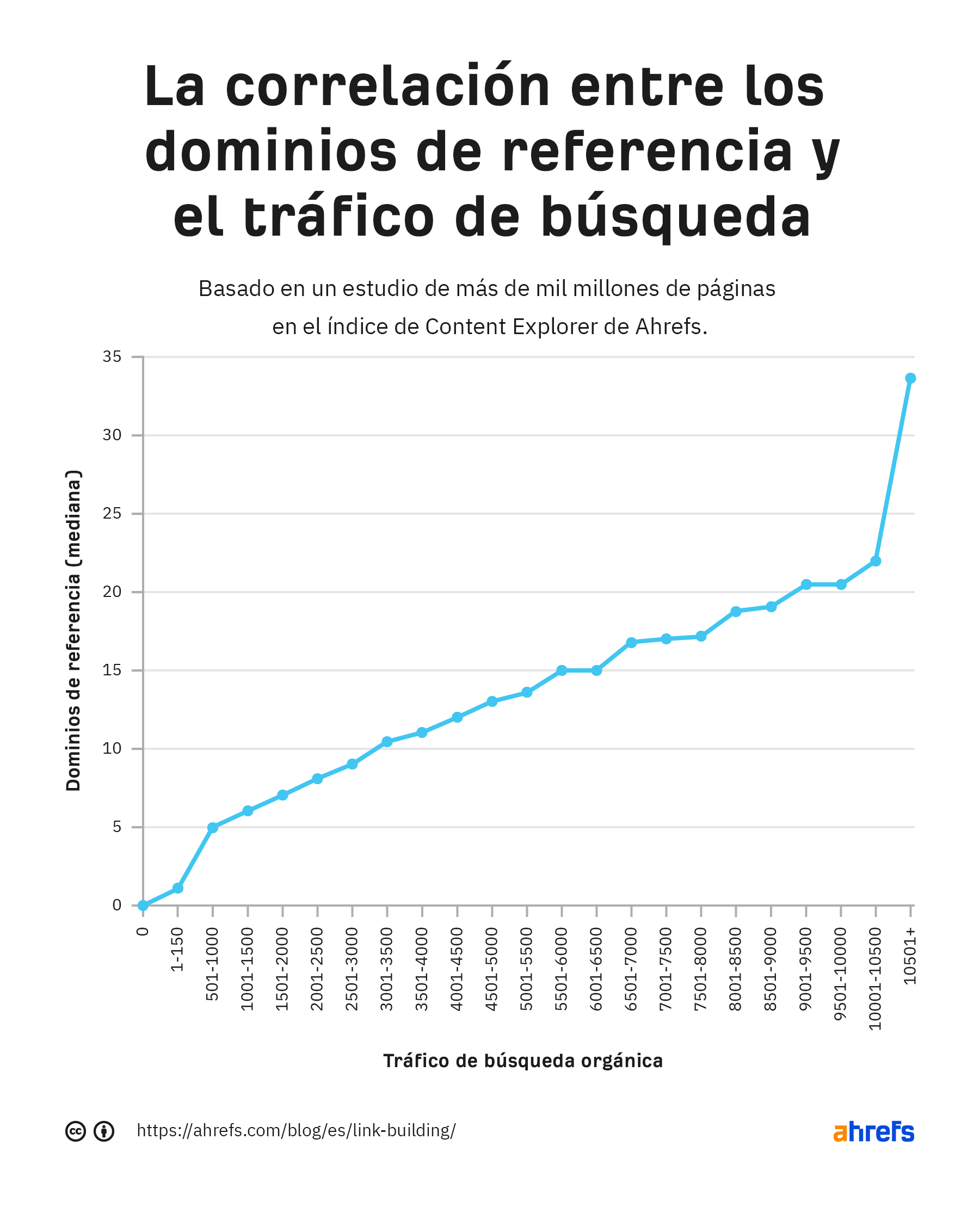 Gráfico sobre la correlación entre los dominios de referencia y el tráfico de búsqueda