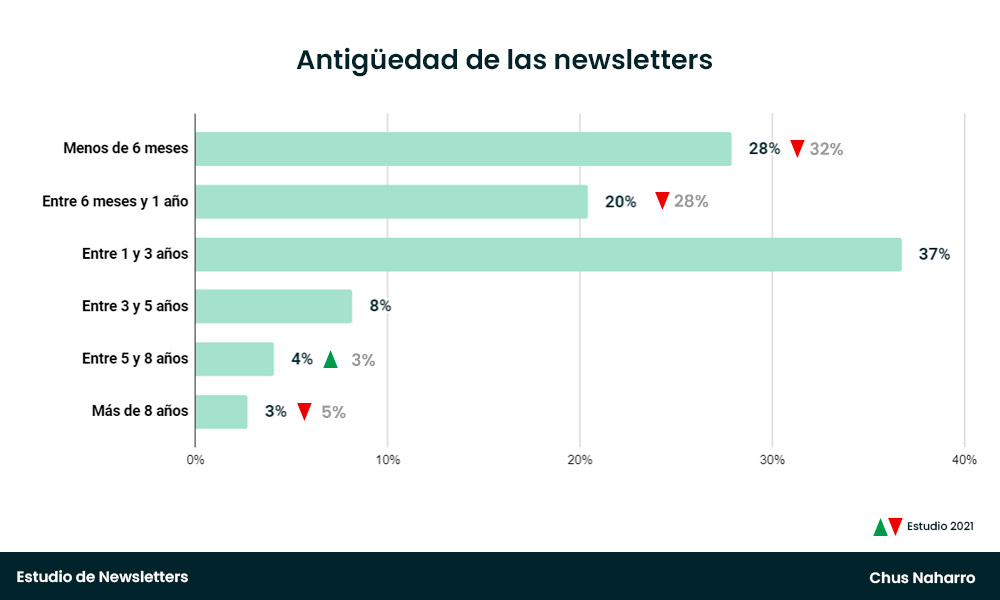 Gráfico sobre la antigüedad de una newsletter