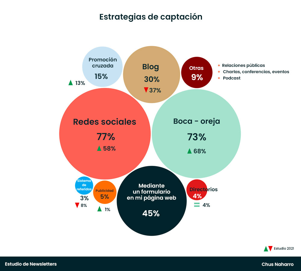 Estrategias de captación de leads