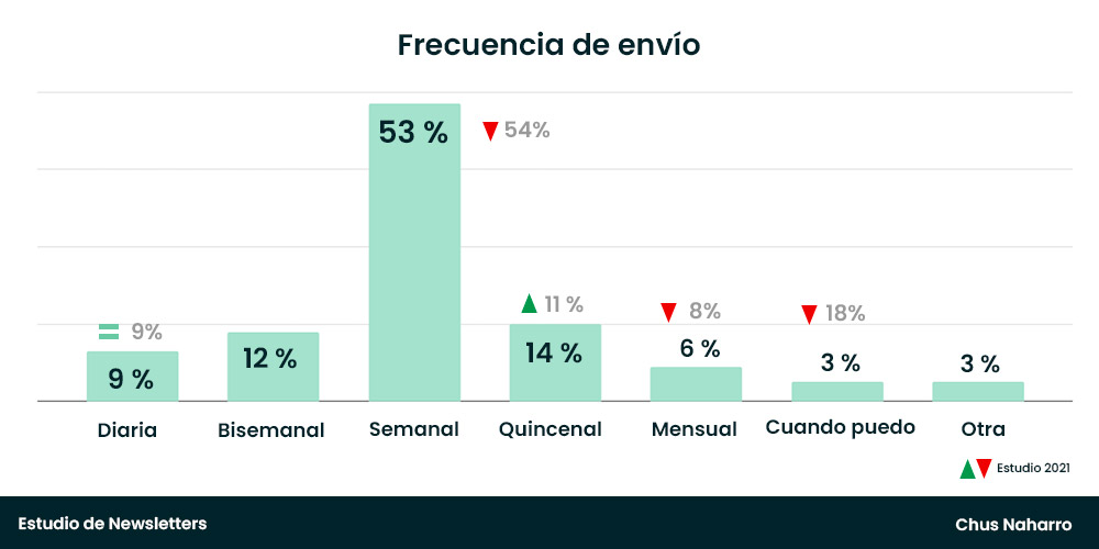 Gráfico sobre la frecuencia de envío de newsletters