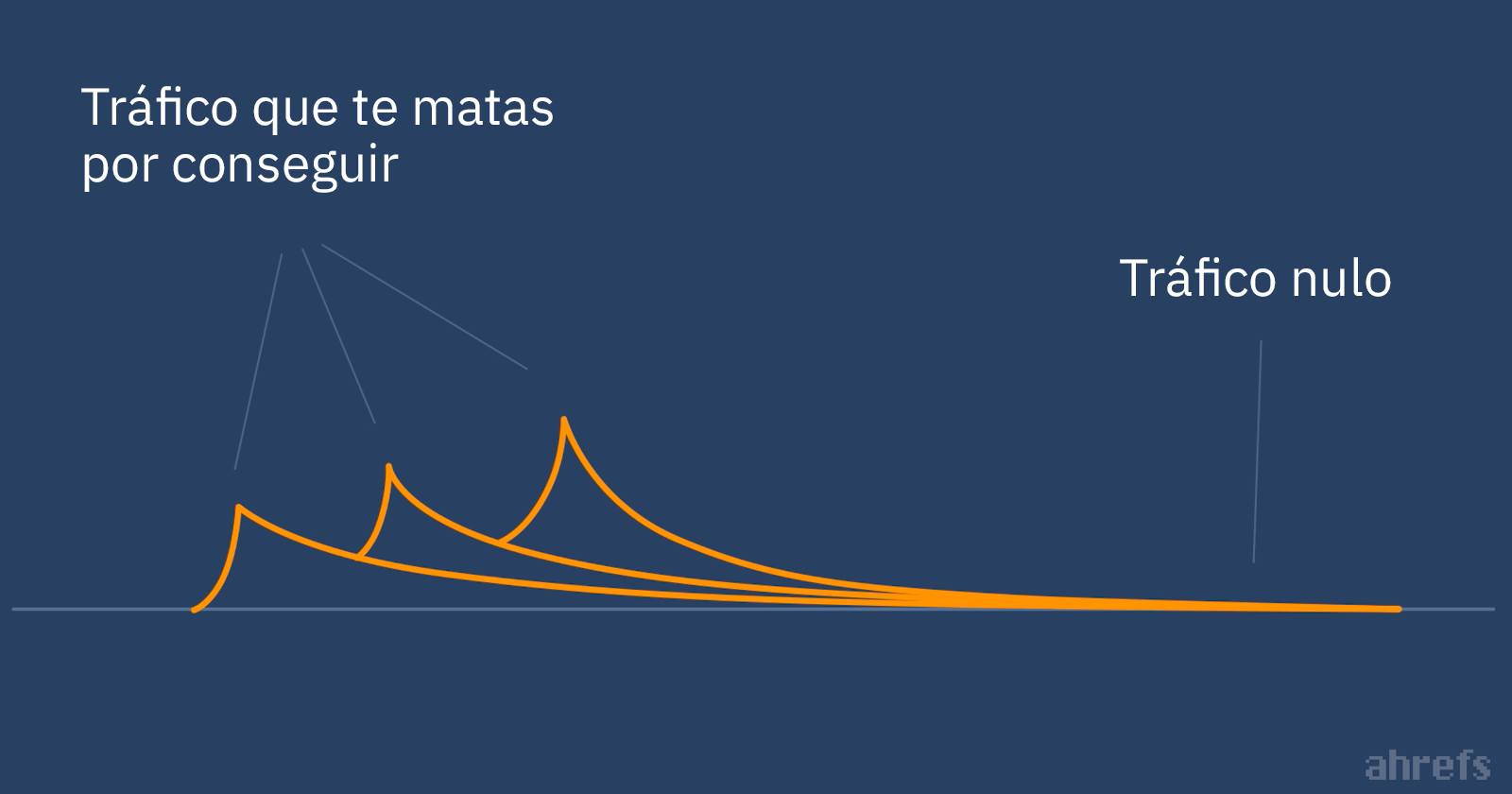 Esfuerzos iniciales para atraer tráfico