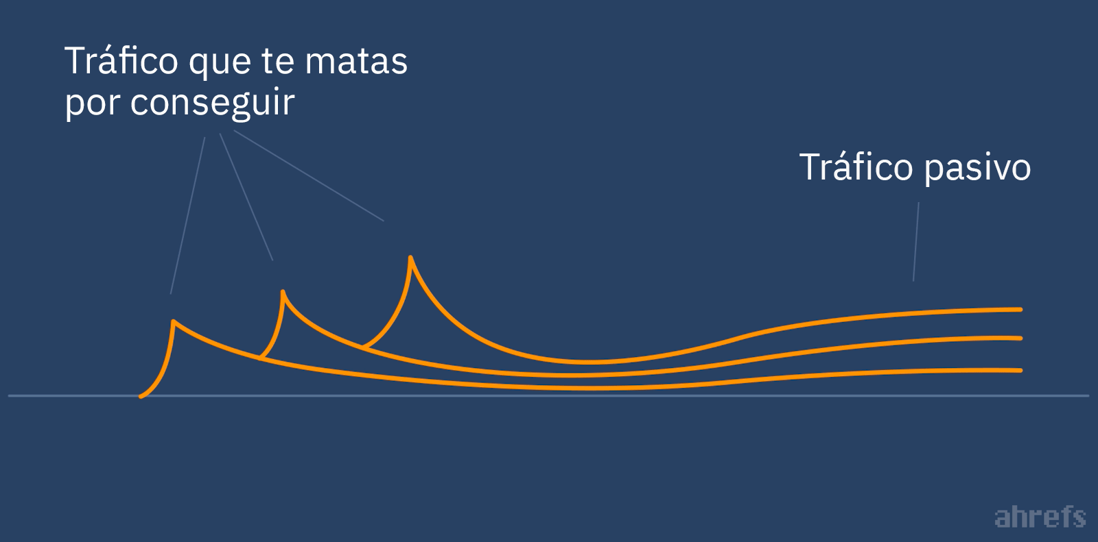 Al pico inicial de tráfico le sigue un flujo constante de tráfico adquirido orgánicamente.