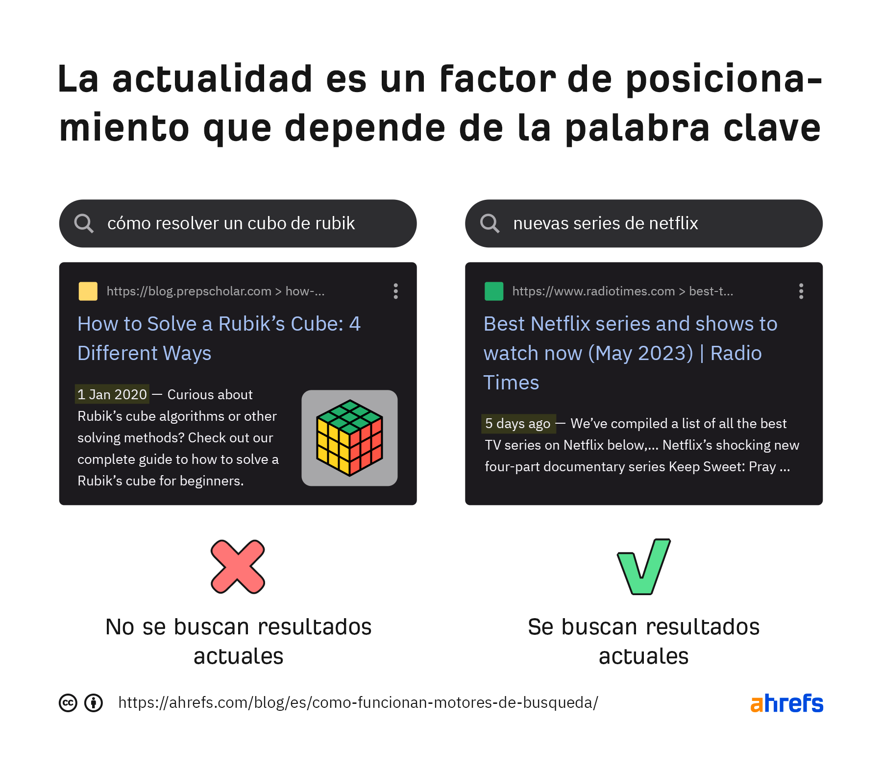 La actualidad como factor de posicionamiento en buscadores