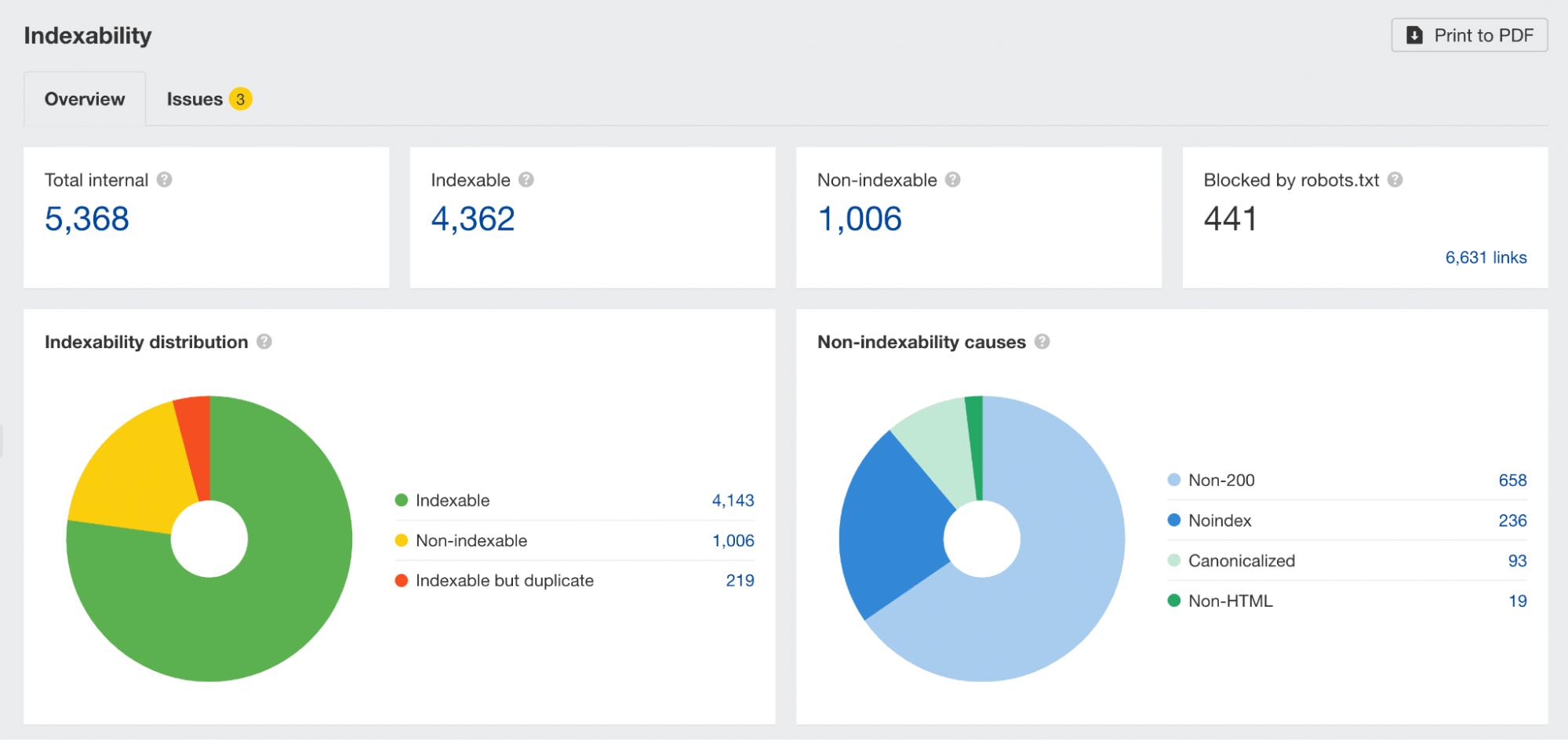 Informe de indexabilidad en AWT