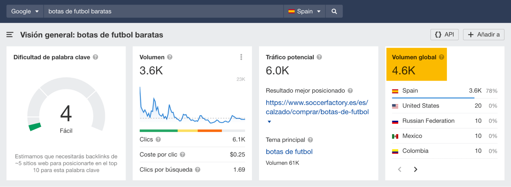 Visión general de "botas de fútbol baratas", a través del Keywords Explorer de Ahrefs