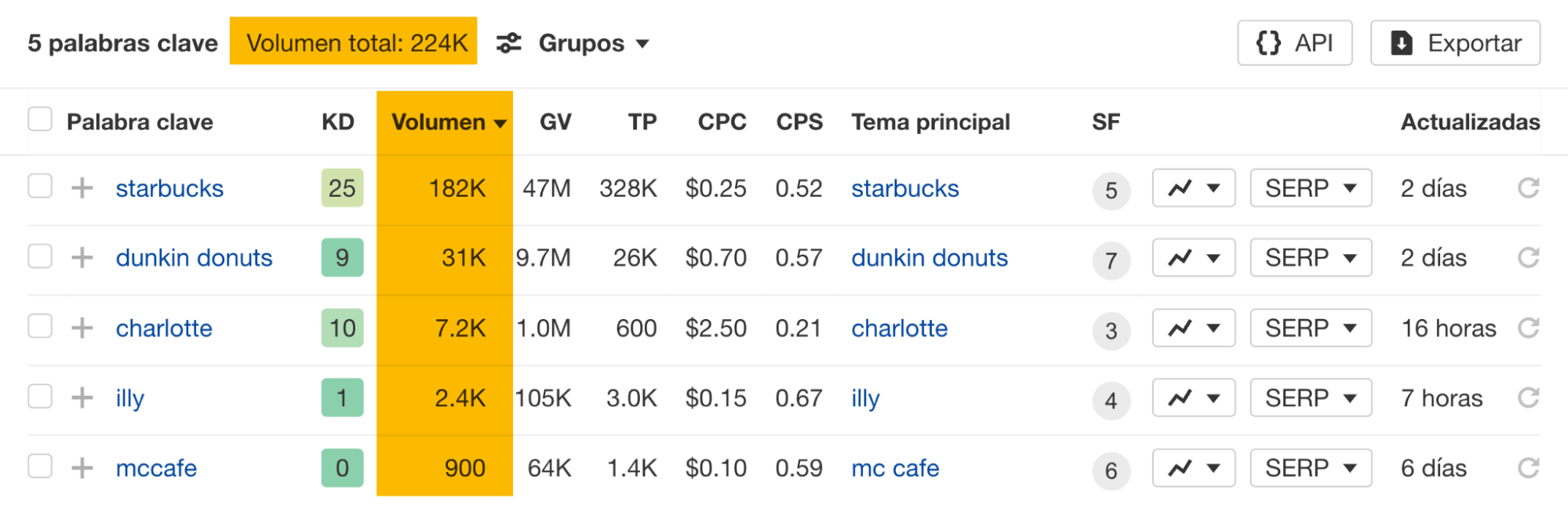 Volúmenes de búsqueda respectivos de cinco franquicias de cafeterías en España, a través del Keywords Explorer de Ahrefs.
