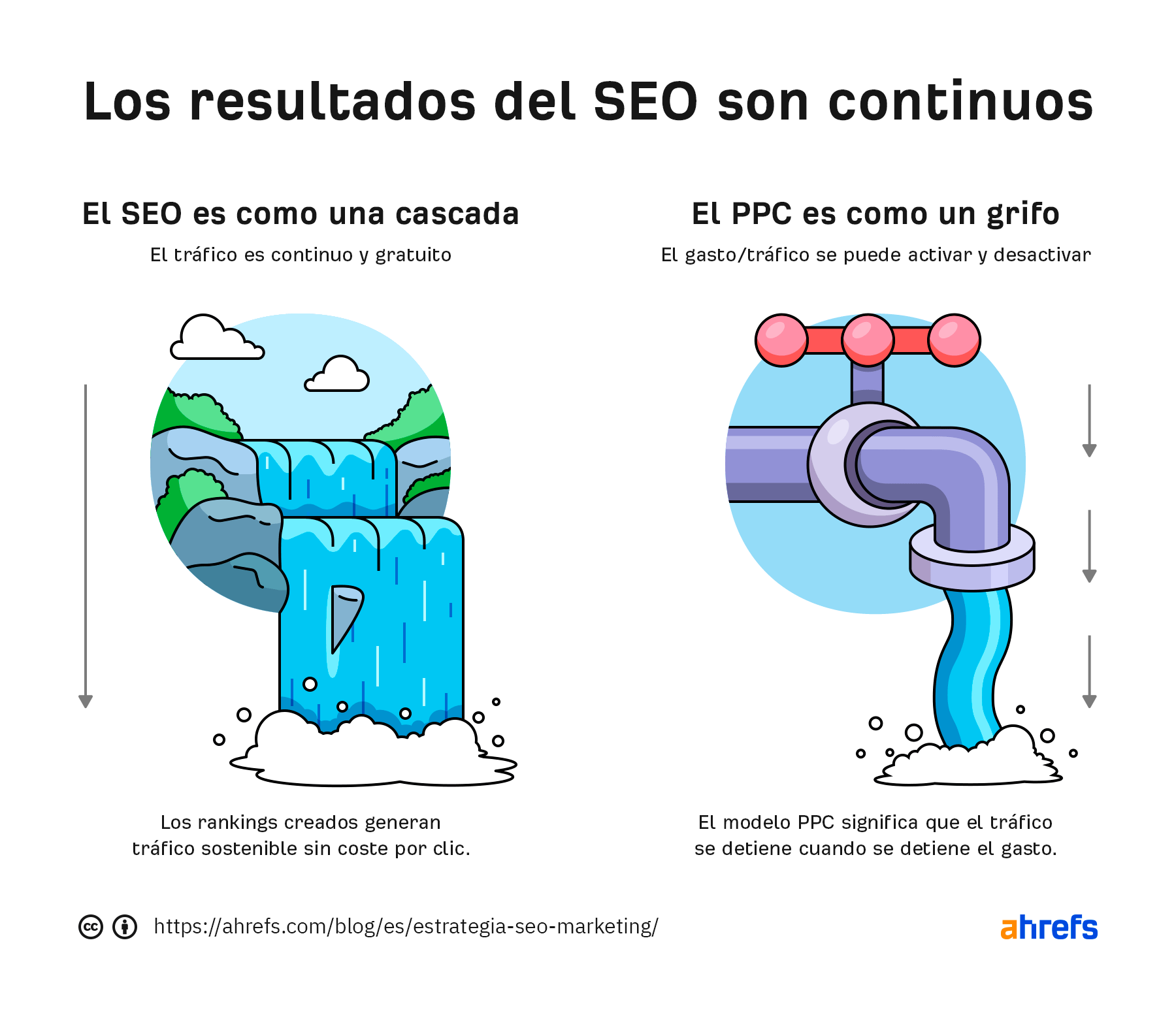 El tráfico orgánico es continuo como una cascada. El tráfico adquirido a través de PPC puede abrirse y cerrarse como un grifo.