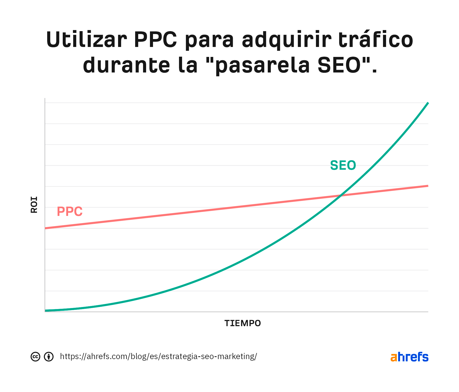 Adquiere tráfico al instante a través de PPC durante el periodo de "pasarela SEO".