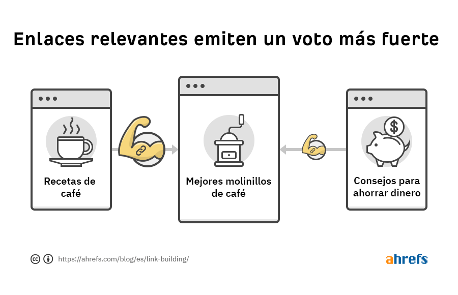 Ilustración de cómo las páginas relevantes emiten votos más fuertes en una página