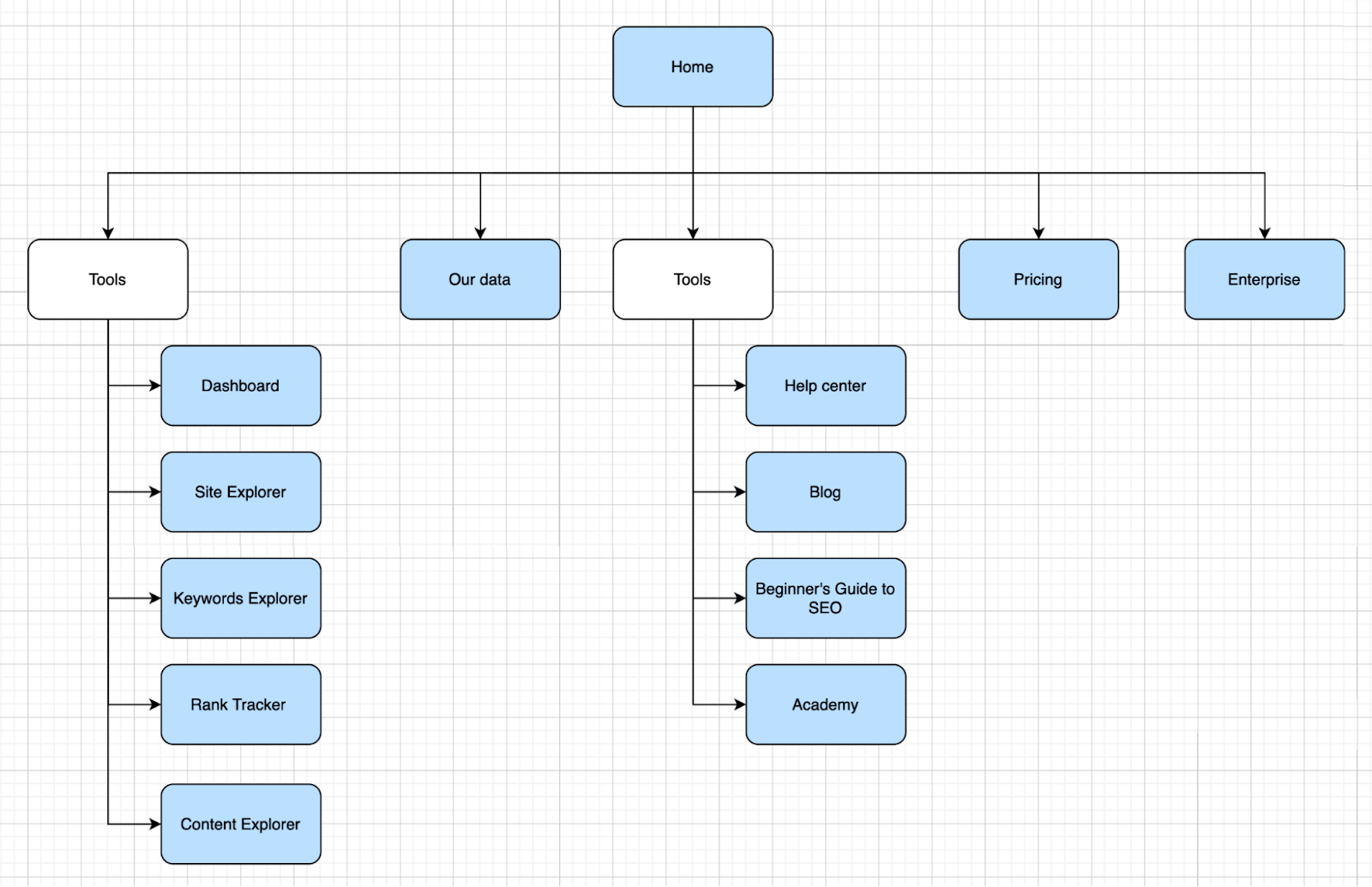 Diagrama con un ejemplo de la arquitectura de una web.