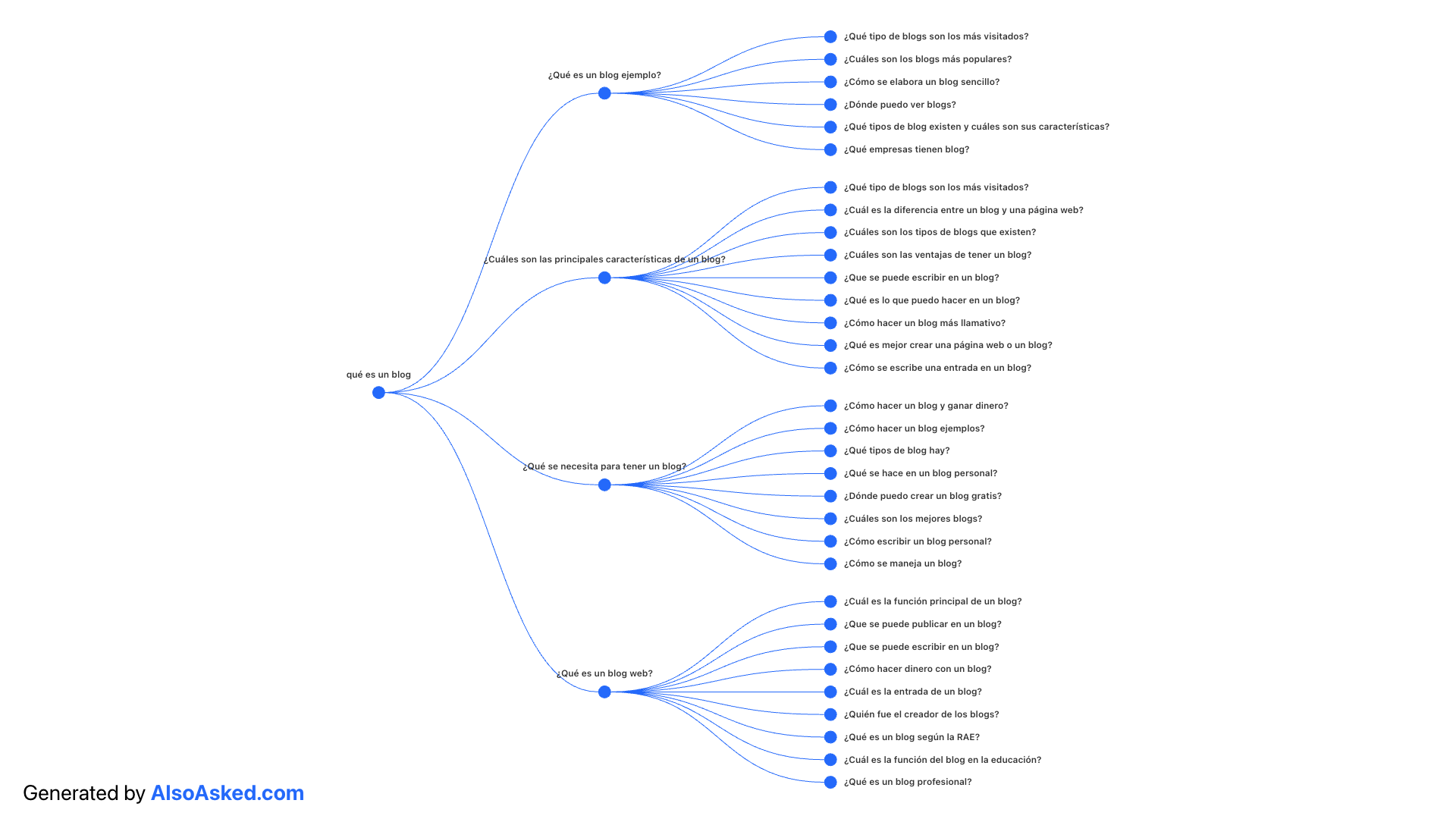 Resultados de la herramienta AlsoAsked.com