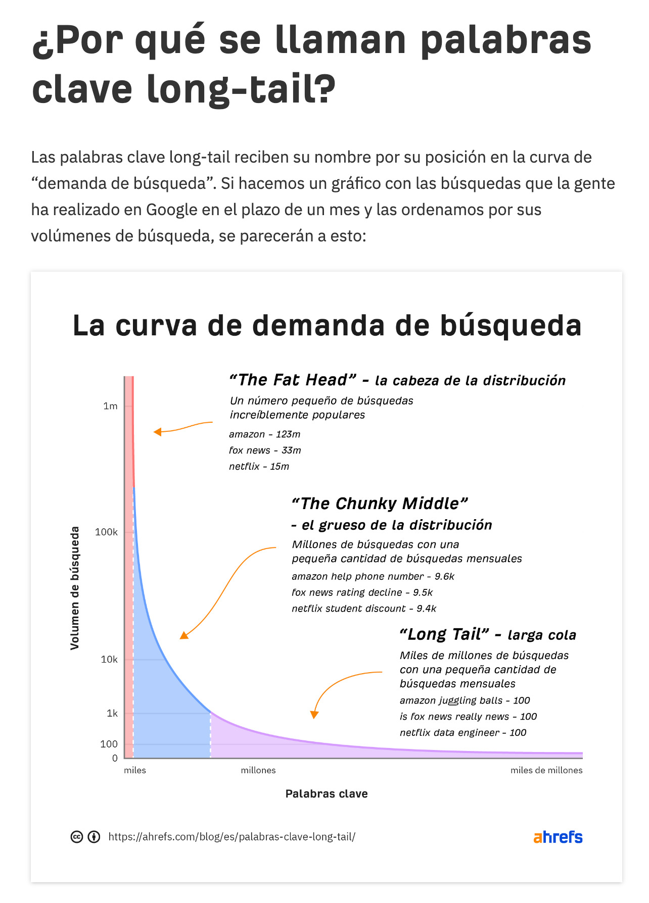Extracto del artículo del blog de Ahrefs que muestra un gráfico sobre las palabras clave long-tail.