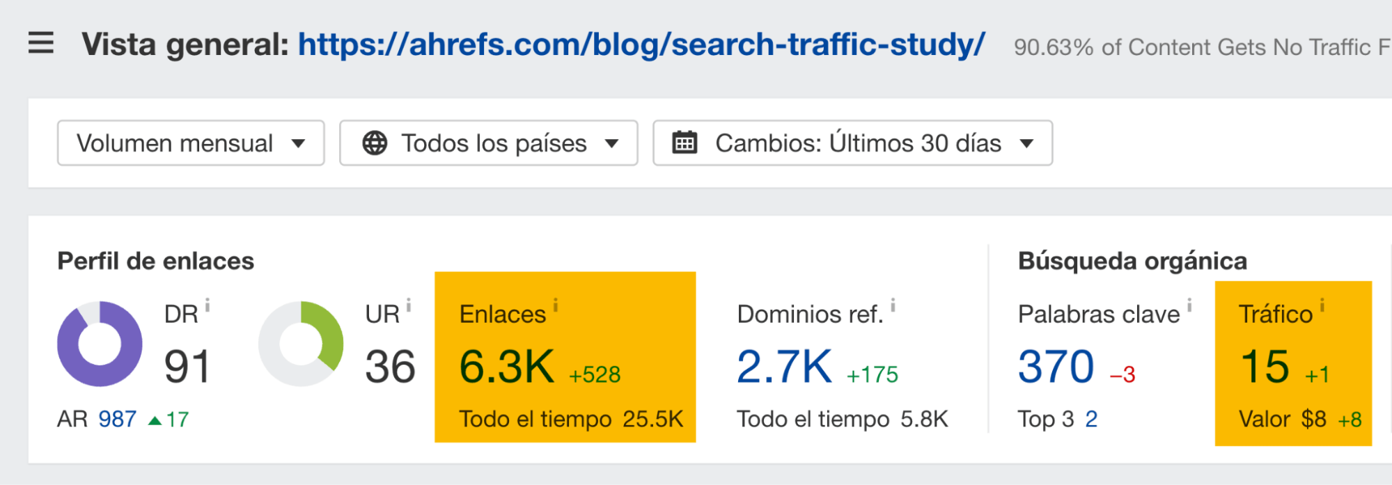 Resumen en Site Explorer de un artículo sobre cómo el 90,63% del contenido no recibe tráfico de Google y cómo estar en la minoría que sí lo recibe.