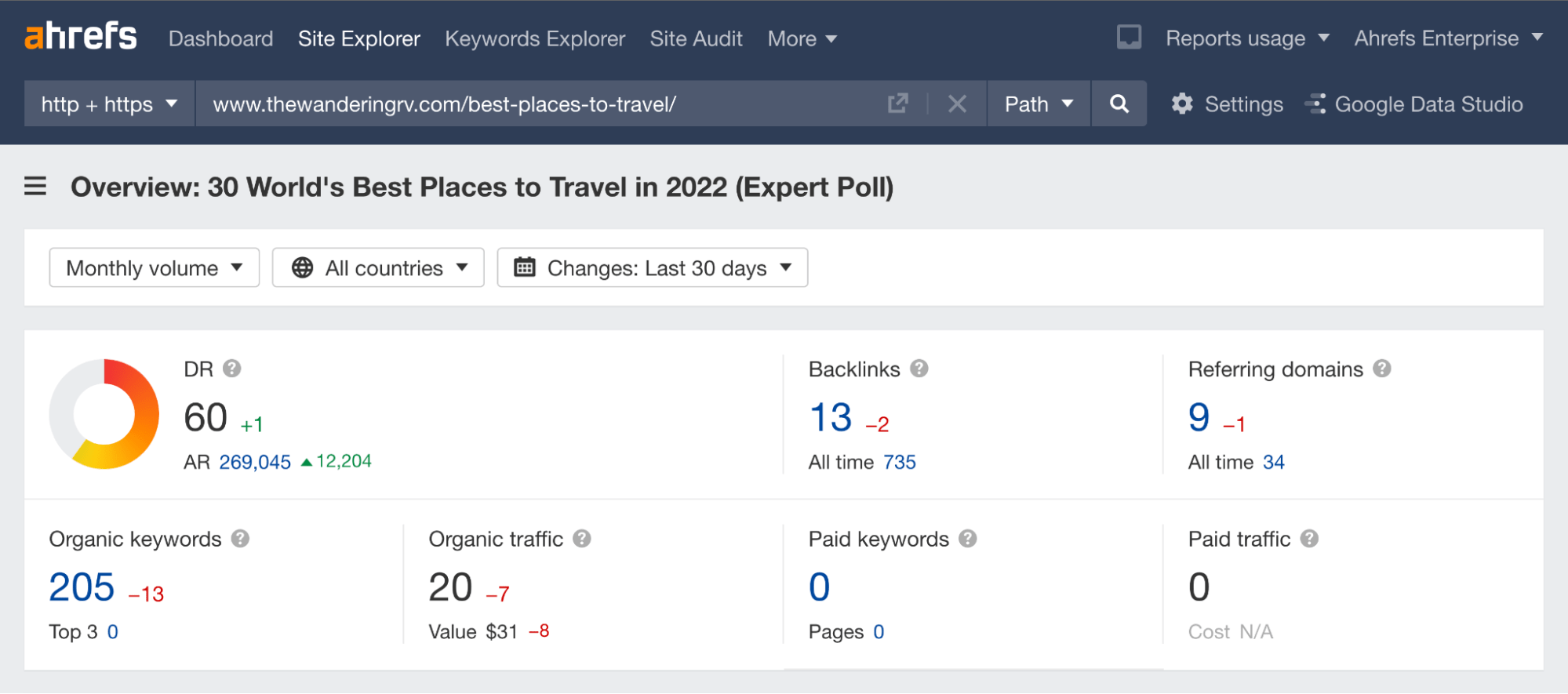 Resumen de Site Explorer para el artículo de The Wandering RV.