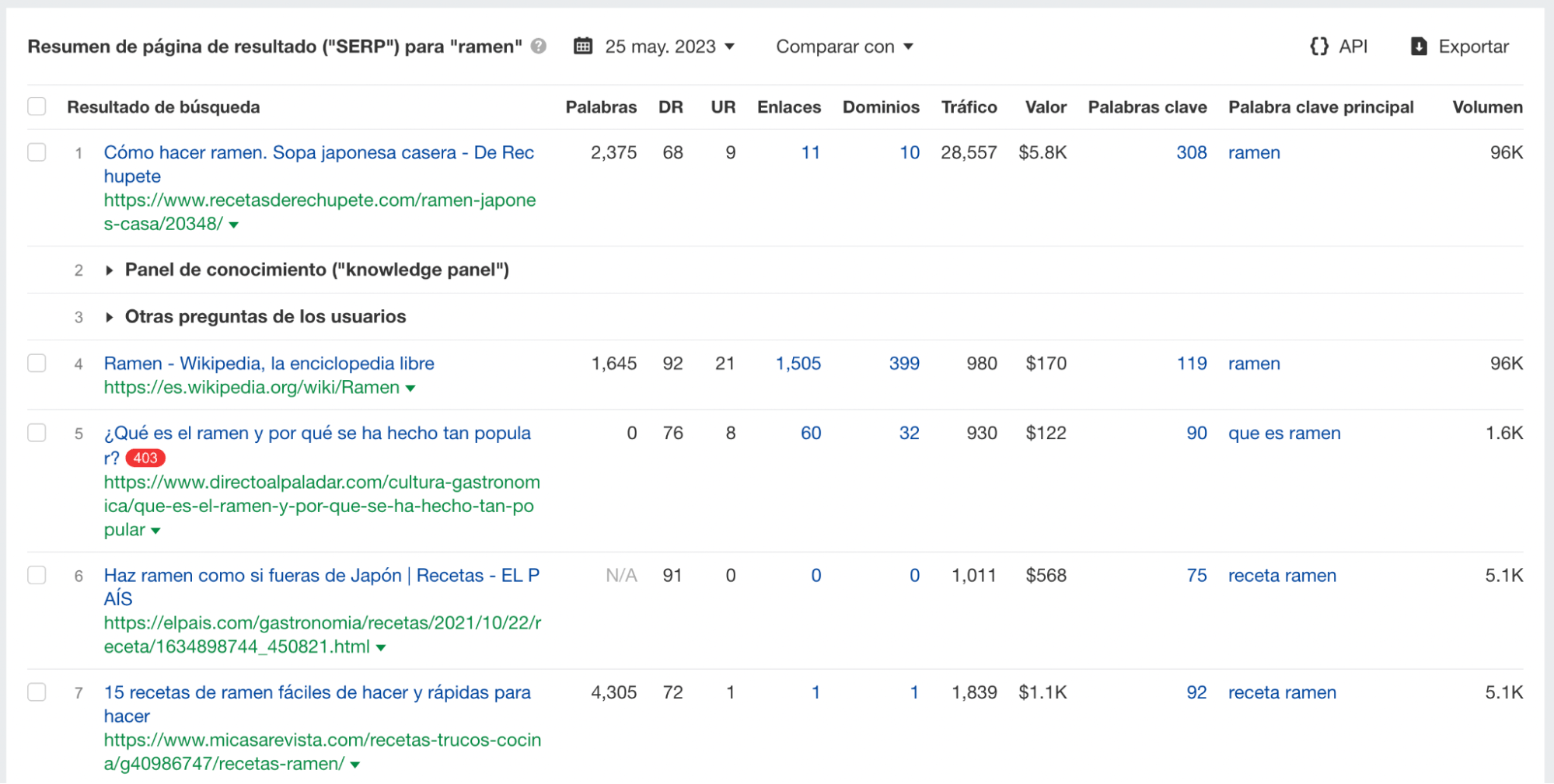 Resumen de página de resultados SERP en la Vista general del Keywords Explorer de Ahrefs.