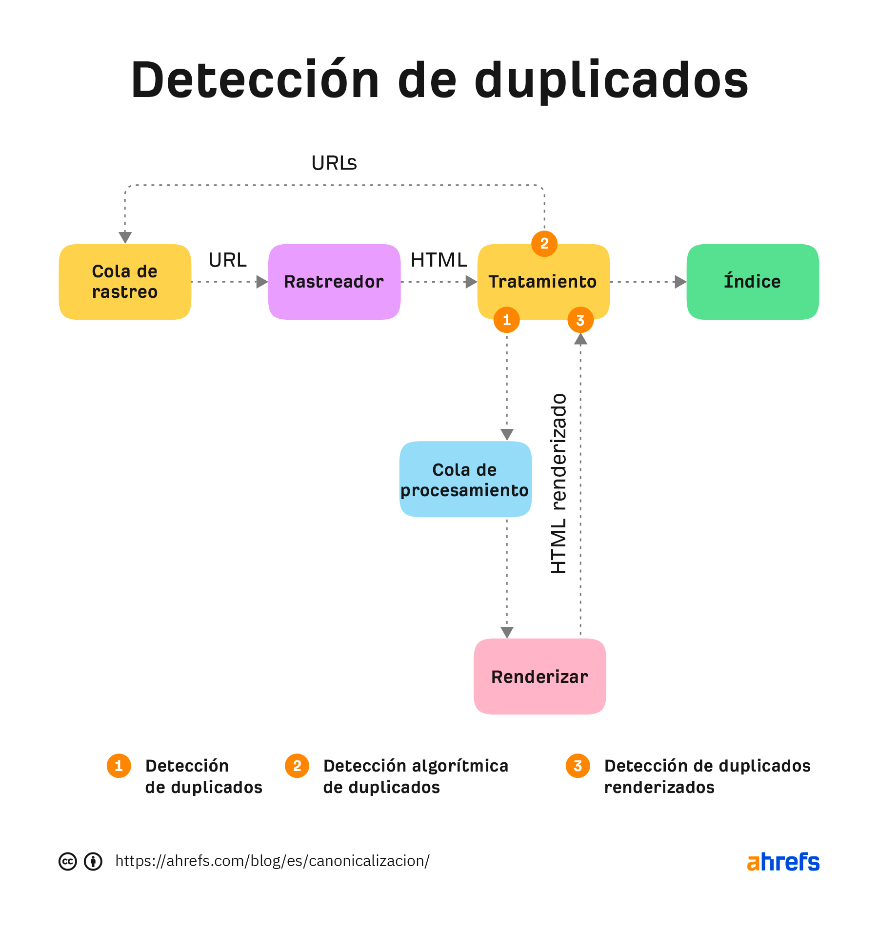 La ruta de renderizado de Google marcada donde creo que se ejecutan los sistemas de detección de duplicados.