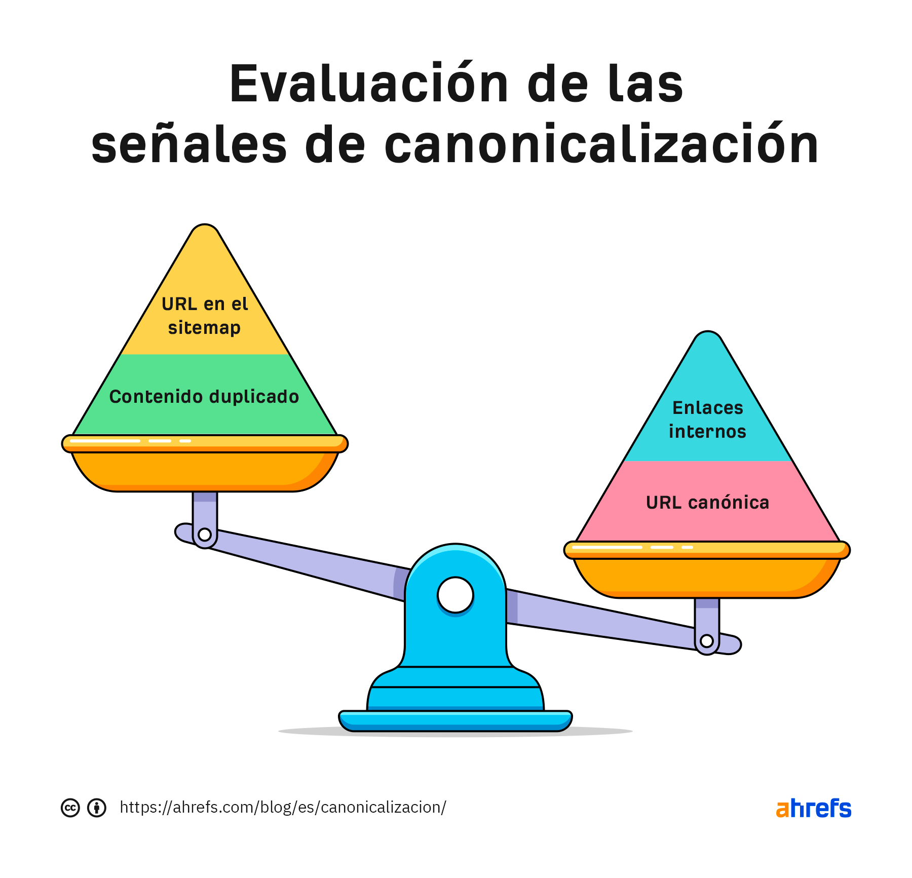 Balanza de pesos. "URL en Sitemap" y "Contenido duplicado" en el lado más ligero, vs. "Enlaces internos" y "URL canónica" en el lado más pesado.