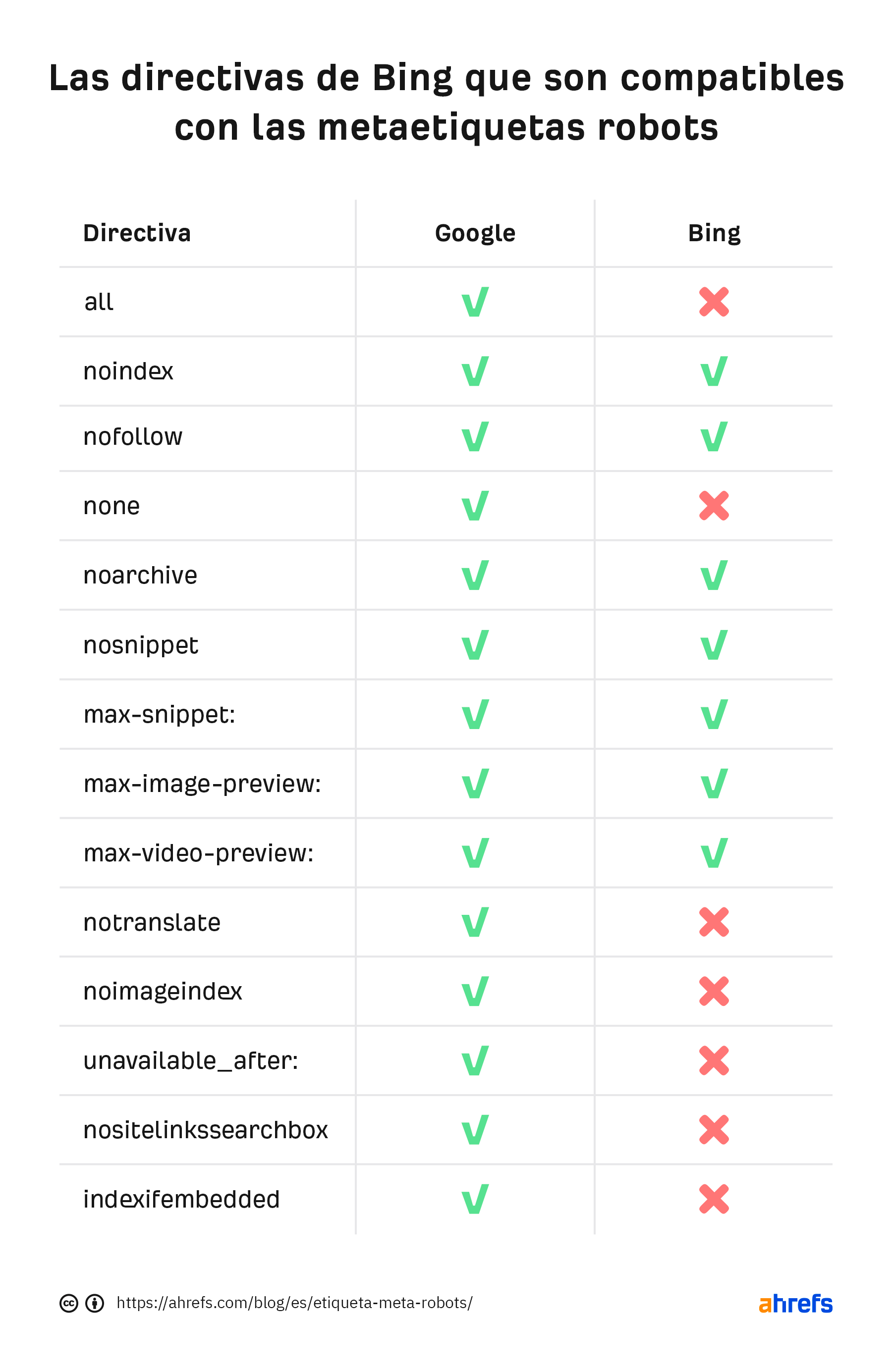 Las directivas de Bing que son compatibles con las metaetiquetas robots en comparación con las de Google.