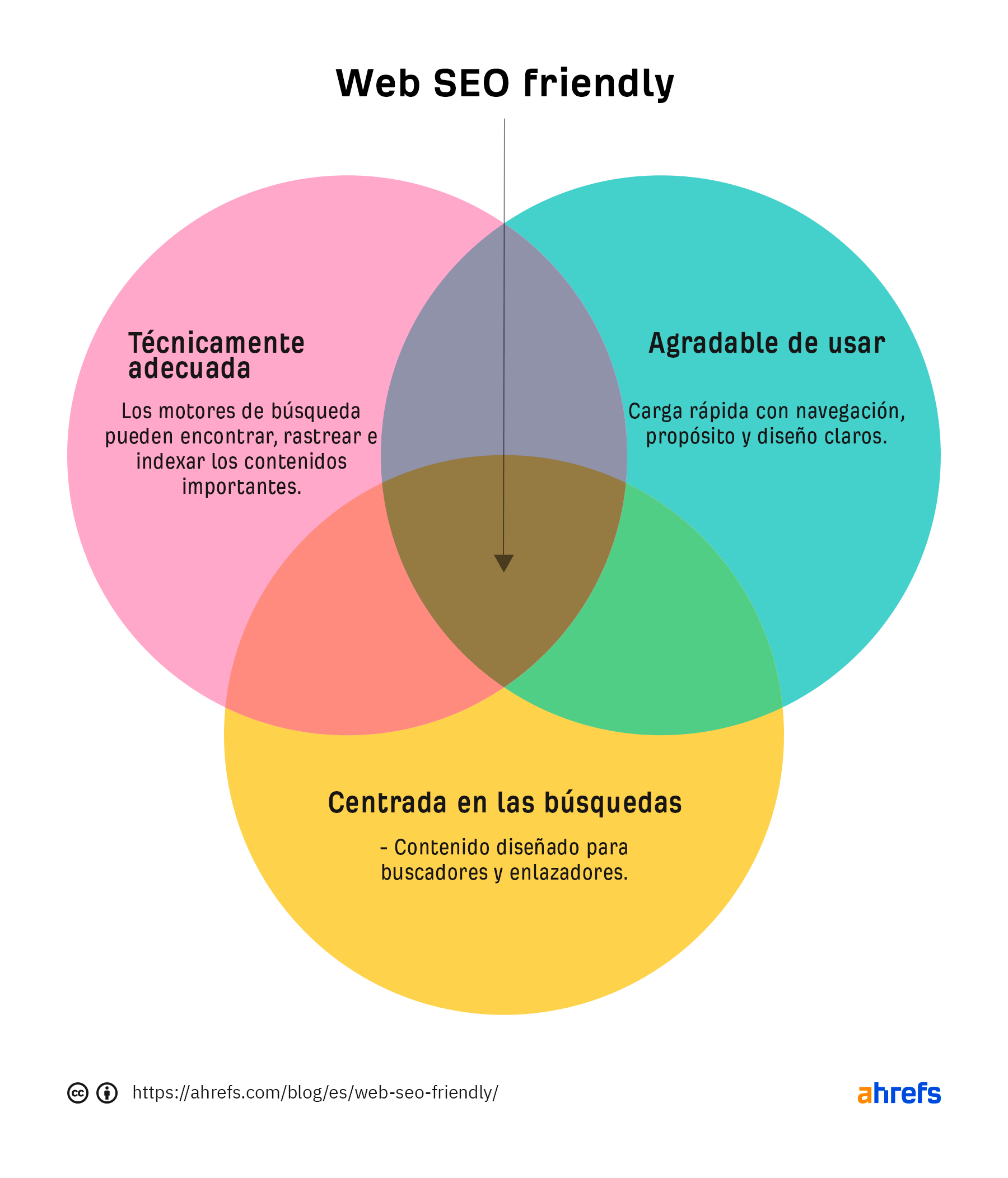 Diagrama de Venn que muestra que una web SEO-friendly es la intersección de 3 aspectos: técnicamente adecuada, agradable de usar y centrada en las búsquedas.