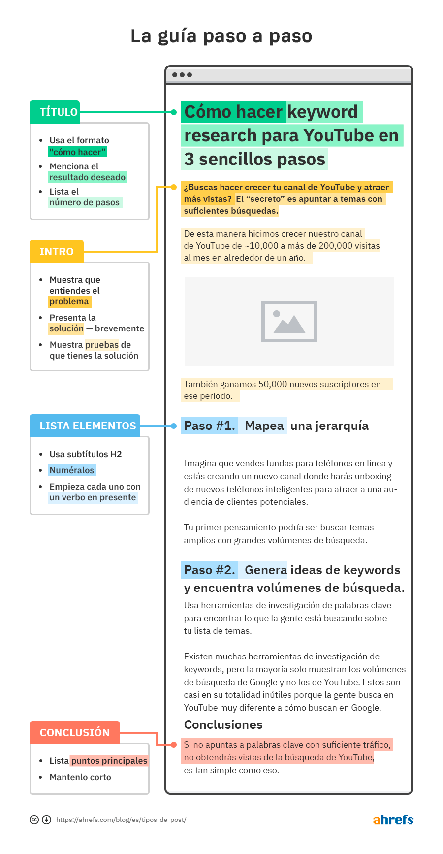 Infografía de un post de guía paso a paso