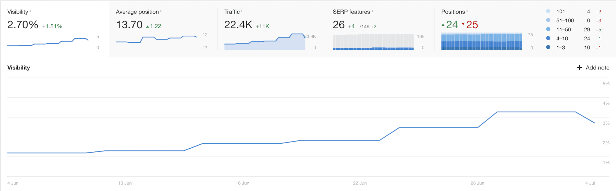 Vista general del Rank Tracker de Ahrefs.