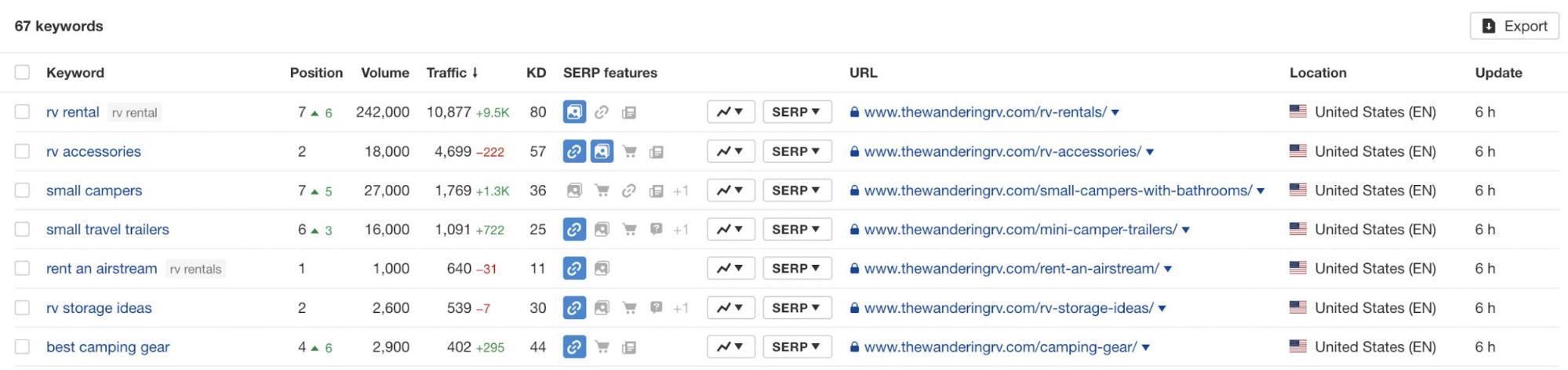 Alt: Seguimiento individual de palabras clave de Ahrefs.