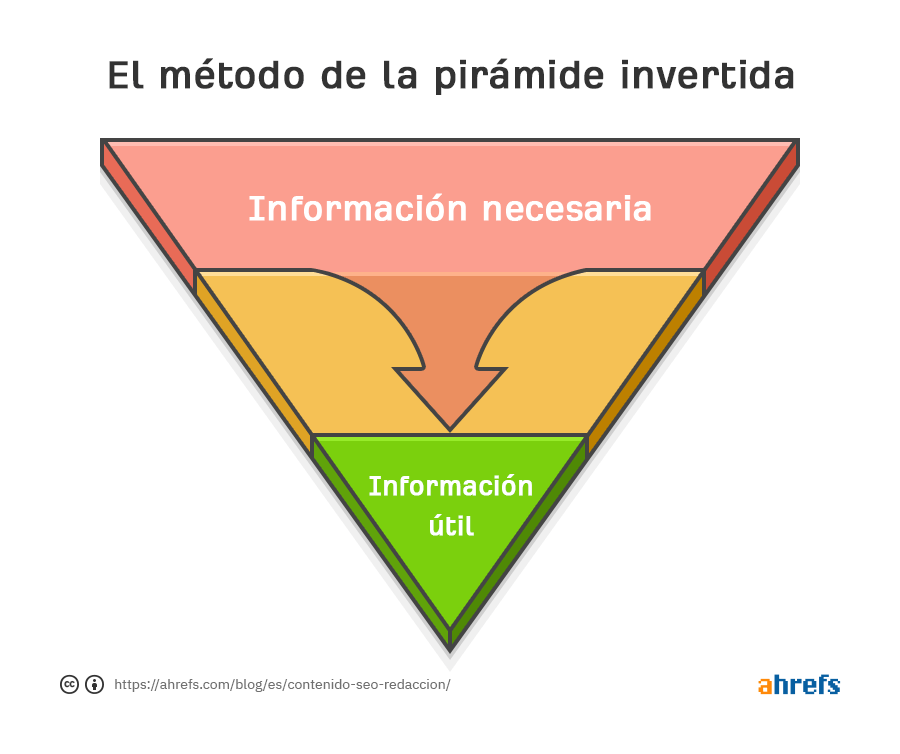 Diagrama de la Pirámide Invertida