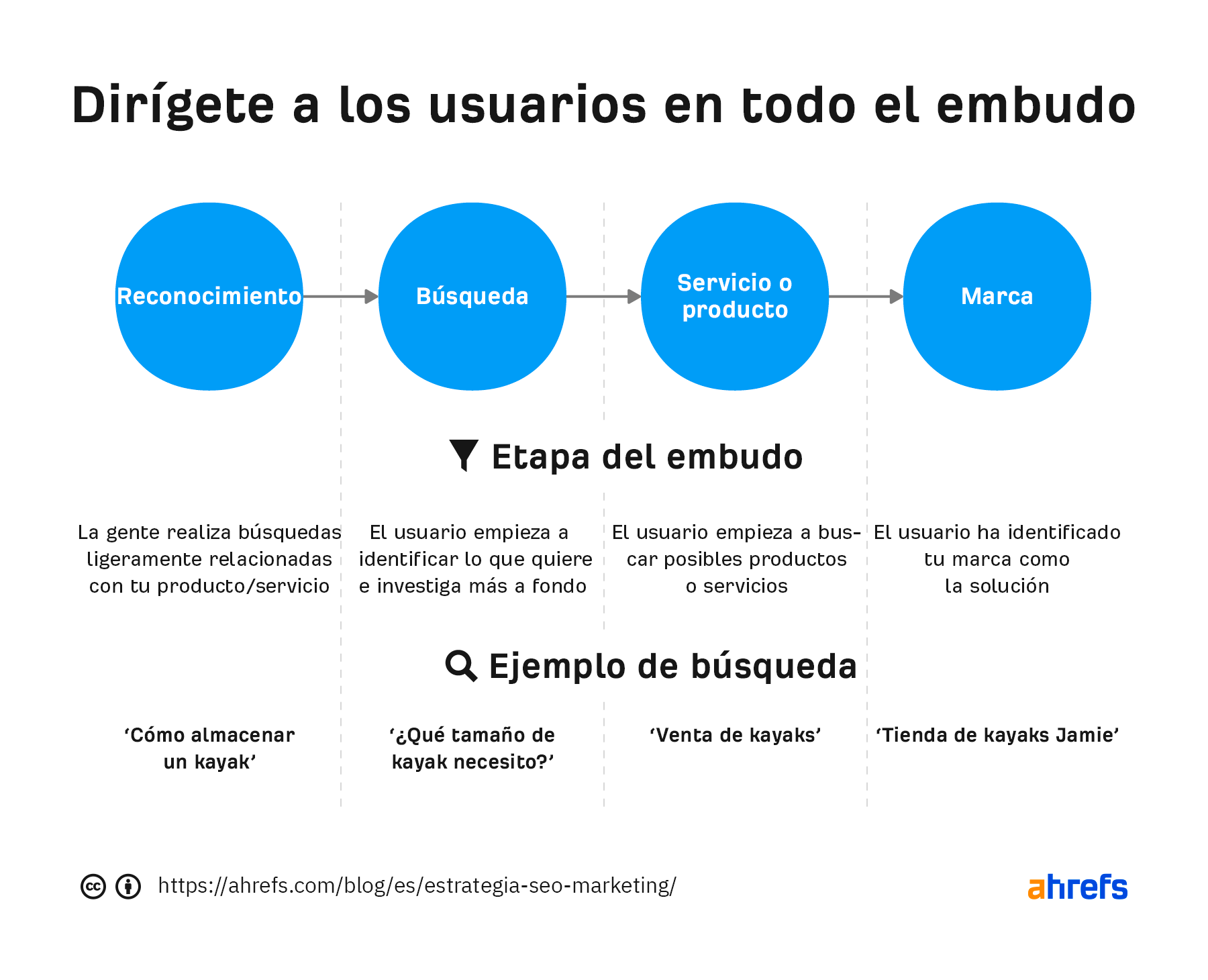 Etapas del embudo de marketing y ejemplos de búsquedas en cada etapa.