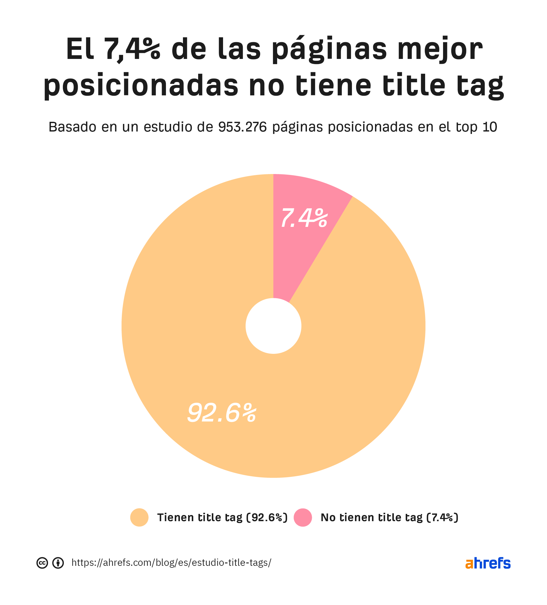 Gráfico circular que muestra que el 7,4 % de las páginas mejor posicionadas no tienen etiquetas de título