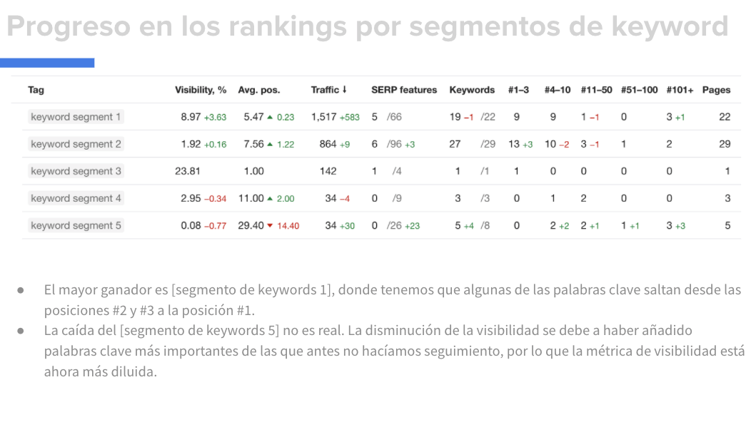 Diapositiva mostrando rankings de segmentos de palabras clave