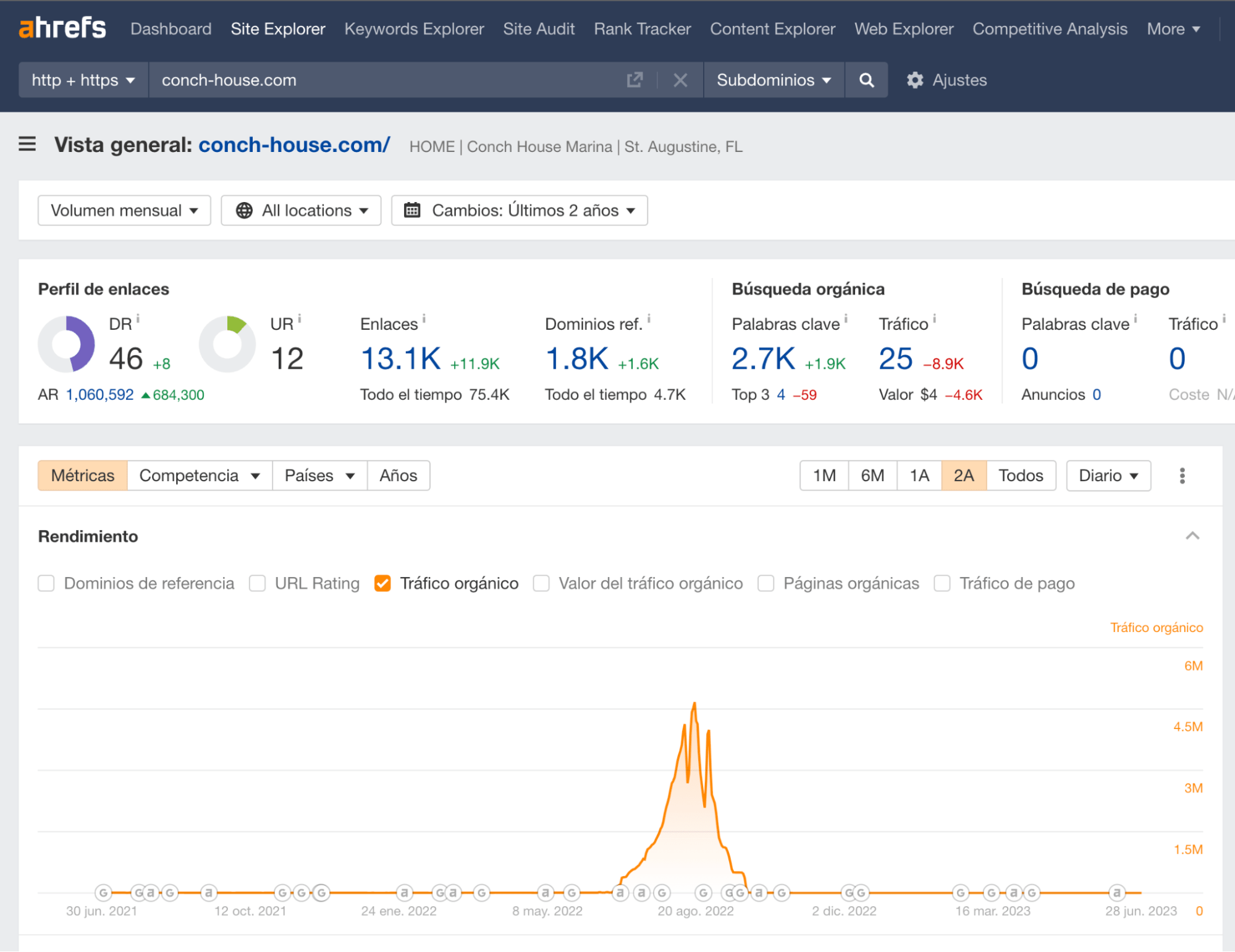 Caída drástica del tráfico tras una posible penalización de Google, vía Site Explorer de Ahrefs.
