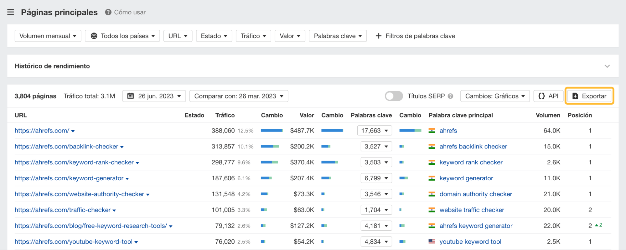 Informe de Páginas principales del Site Explorer de Ahrefs.
