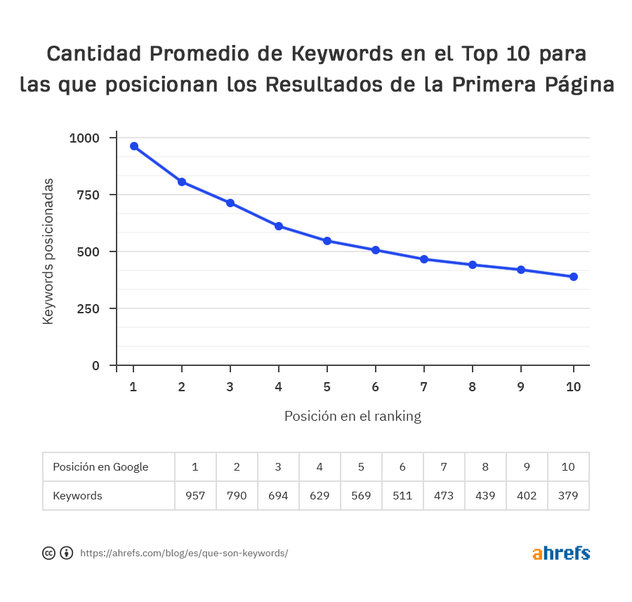 Gráfico lineal que muestra que las páginas más visitadas reciben mucho tráfico de muchas palabras clave.