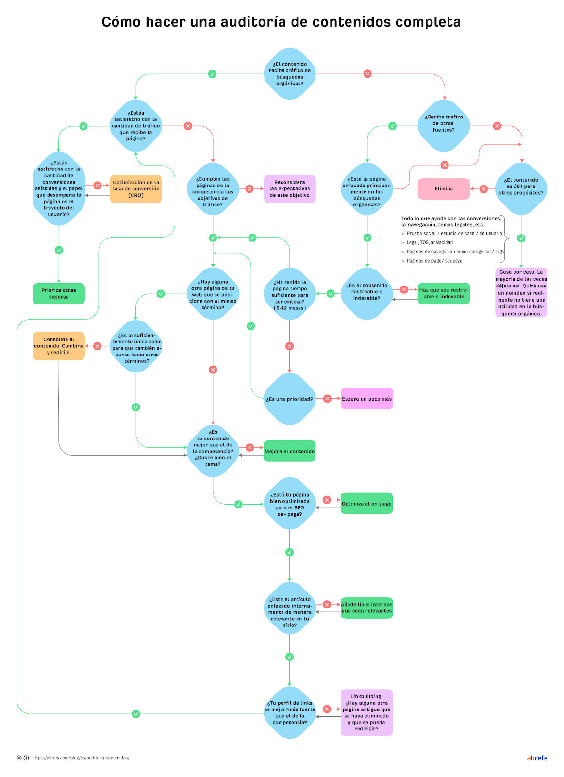 Diagrama de cómo hacer una auditoría de contenidos