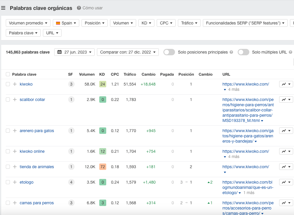 Informe de palabras clave orgánicas de Ahrefs