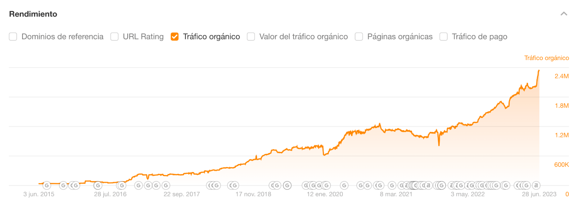 que llega a Ahrefs, a través de Site Explorer de Ahrefs.
