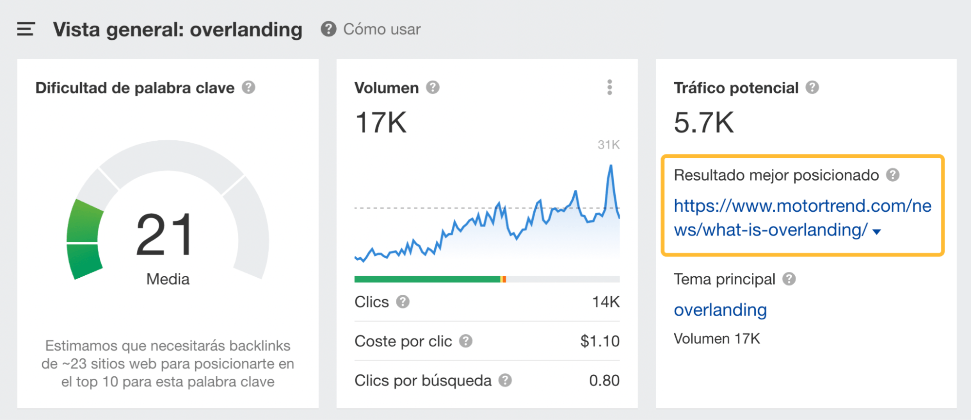Vista general de la búsqueda "overlanding" en Keywords Explorer de Ahrefs.