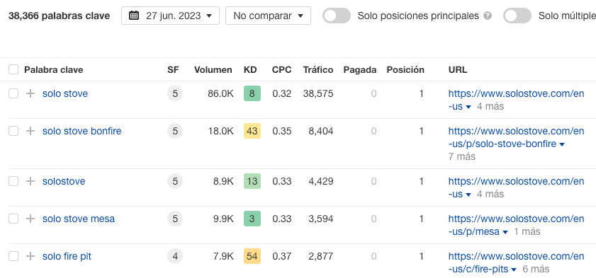 Informe de palabras clave de Solo Stove en Ahrefs