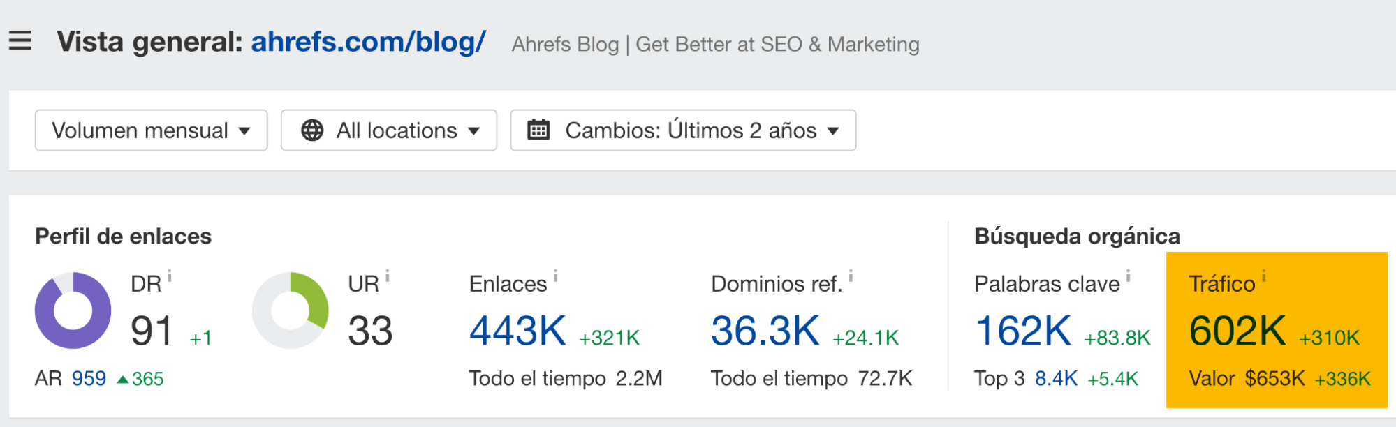 Tráfico orgánico del Blog de Ahrefs a través del Site Explorer de Ahrefs.