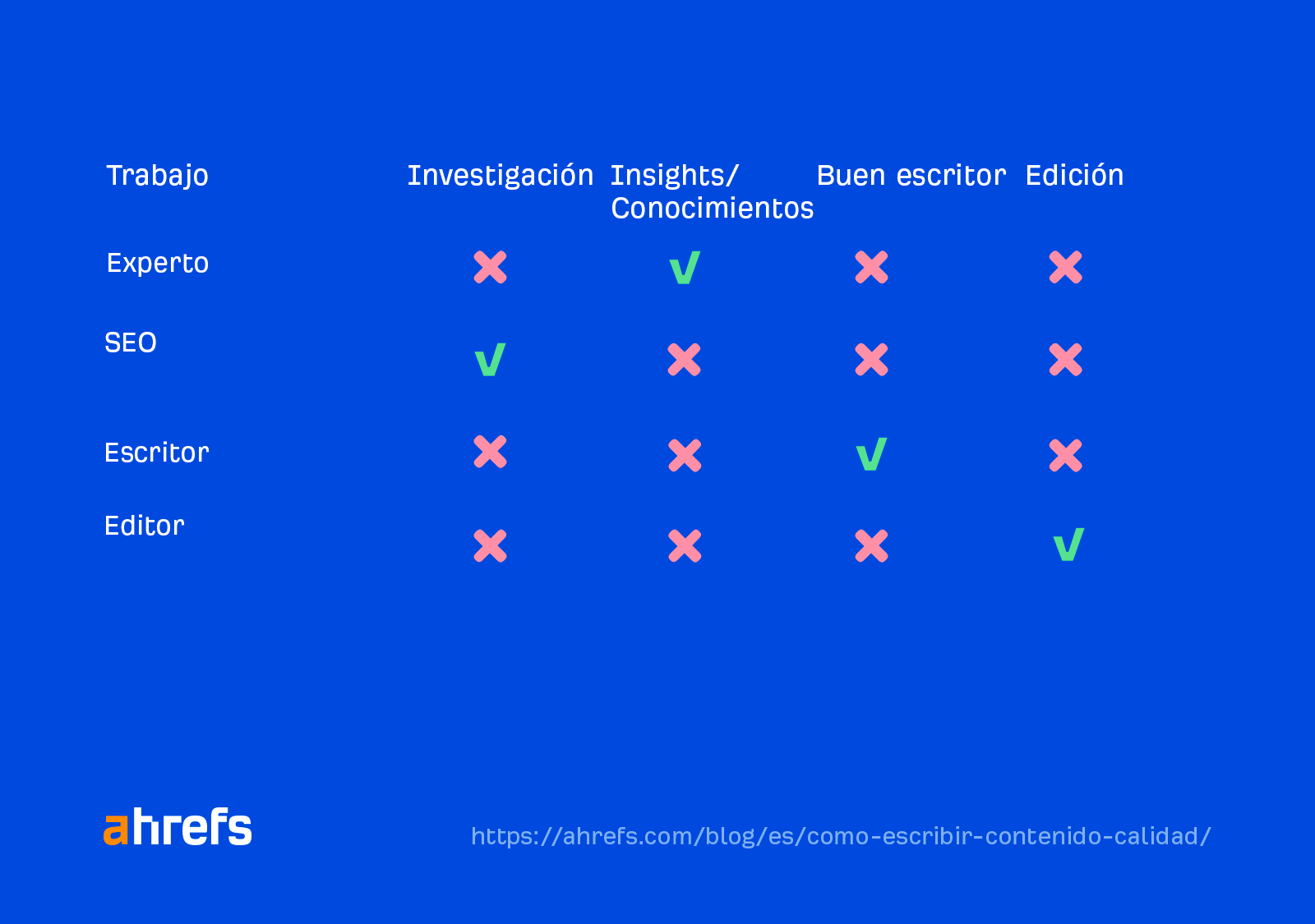 Cuadro con una lista de comprobación en la que diferentes personas (redactor, investigador, etc.) pueden "marcar" los diferentes requisitos necesarios para crear un gran contenido.