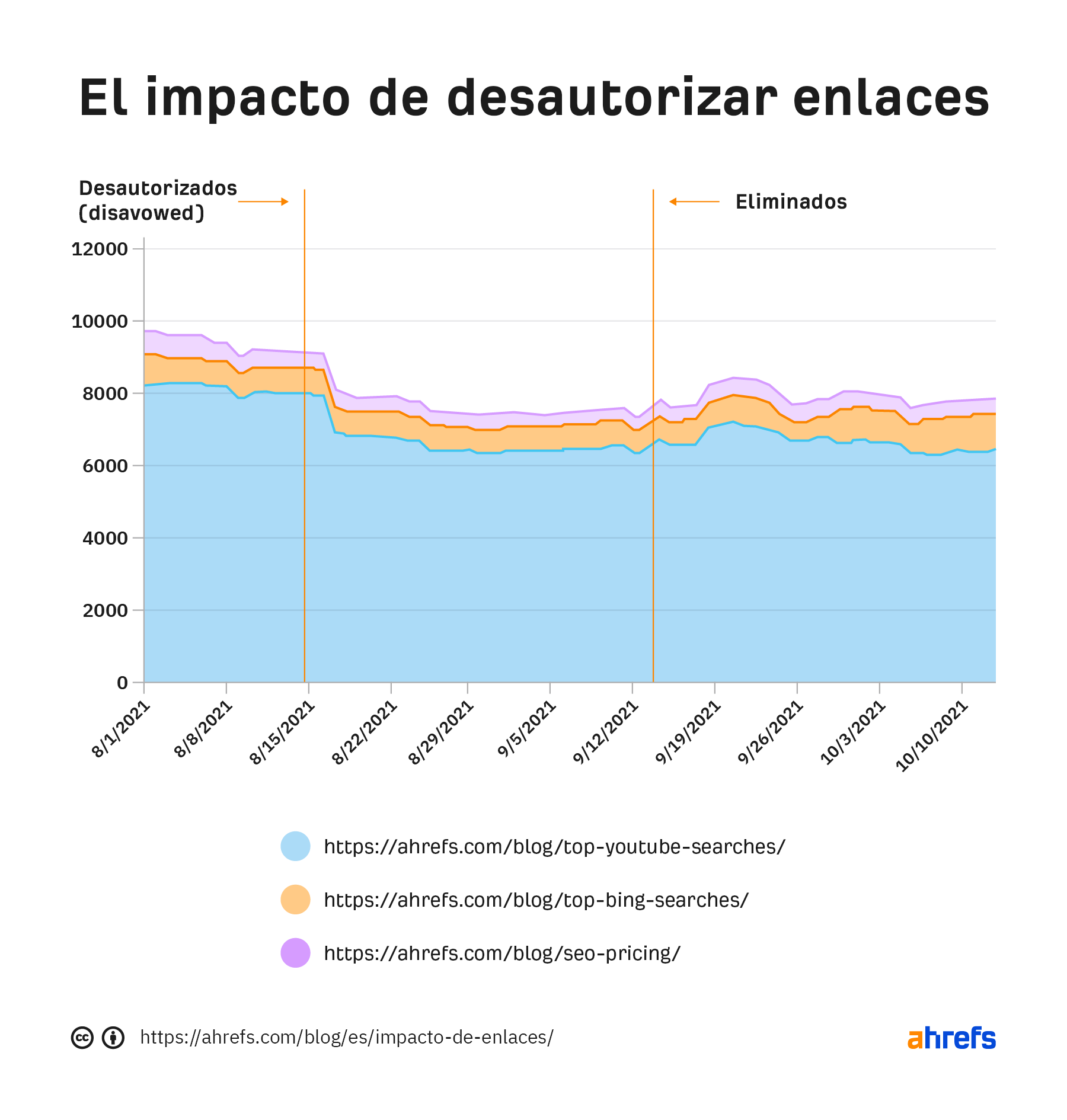 Gráfico que muestra el impacto de la desautorización de enlaces para demostrar su importancia en los rankings.