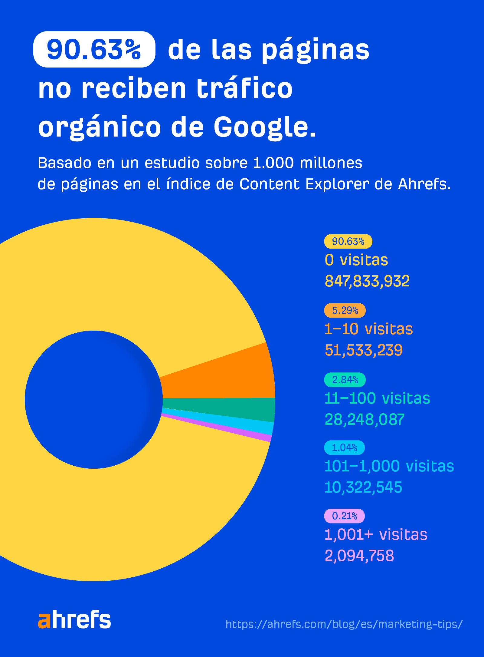 El 90,63% de las páginas no recibe tráfico de Google, según un estudio de Ahrefs.