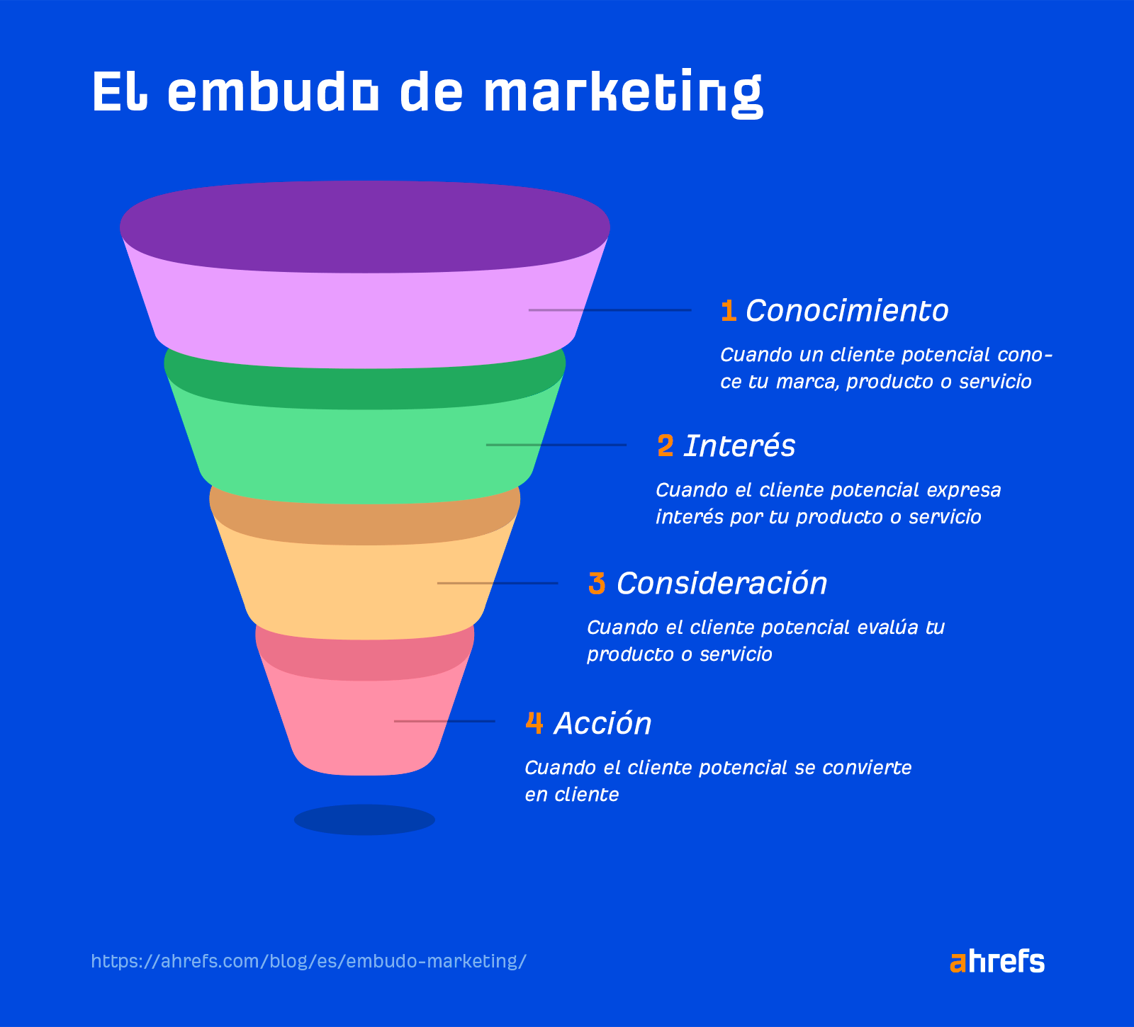 Cómo funciona el embudo de marketing.
