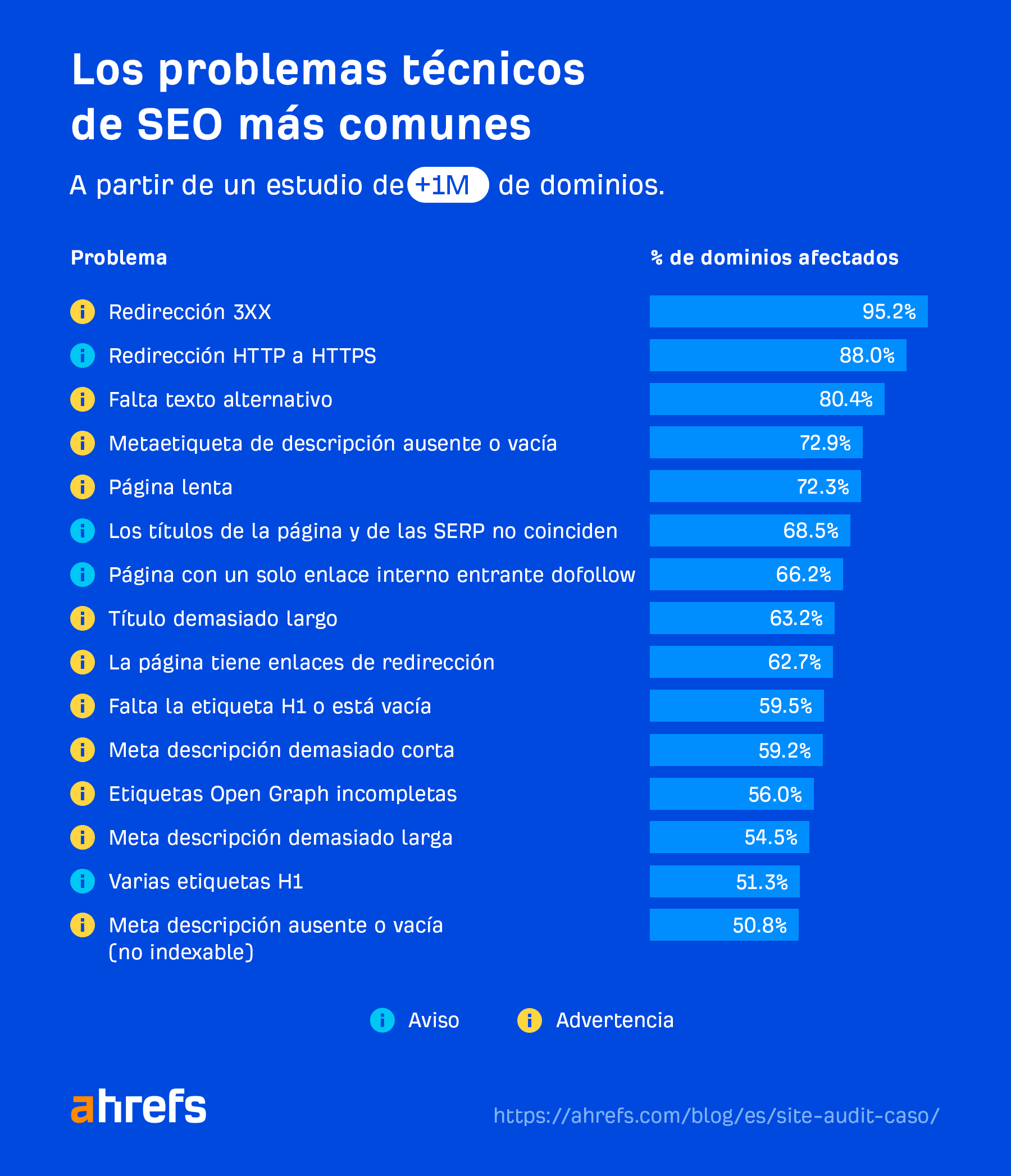Los problemas técnicos de SEO más comunes según un estudio de más de 1 millón de dominios.
