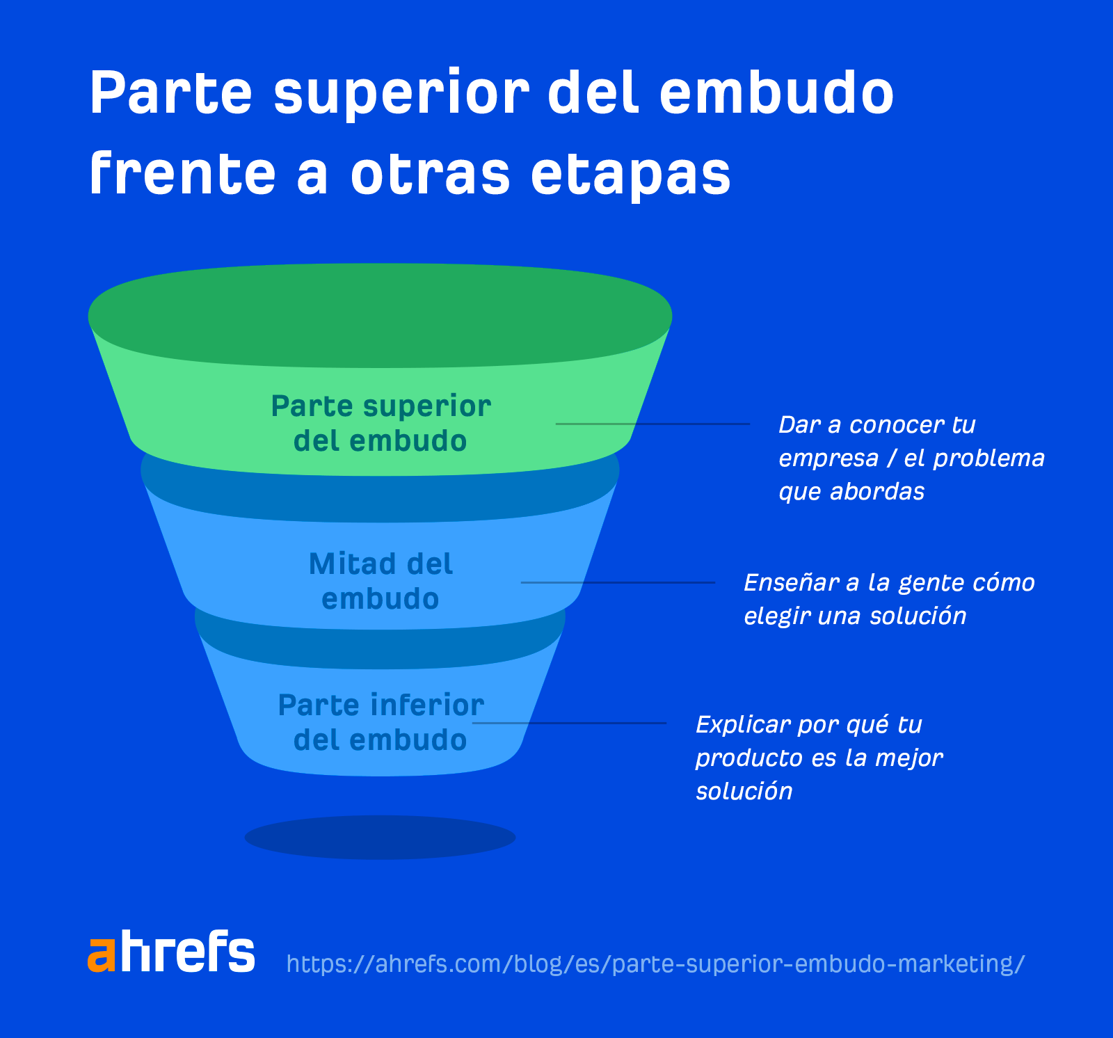 Parte superior del embudo de marketing frente a otras etapas.