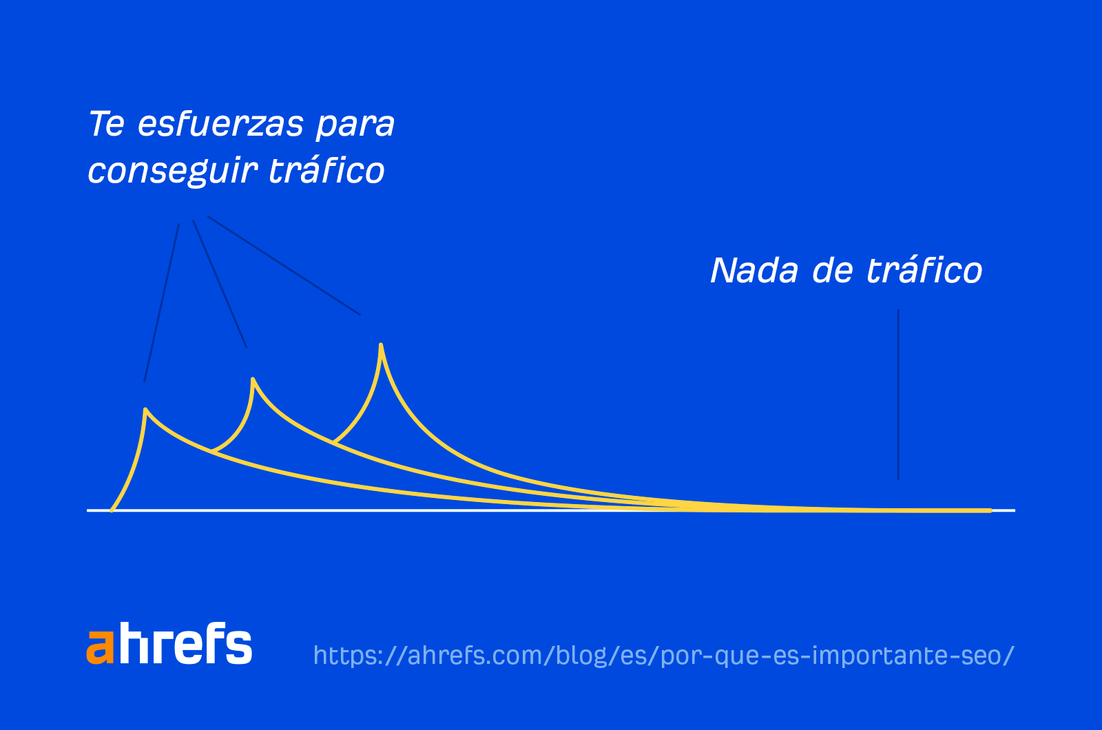 Un gráfico lineal que muestra un pico de tráfico inicial y luego una línea plana.