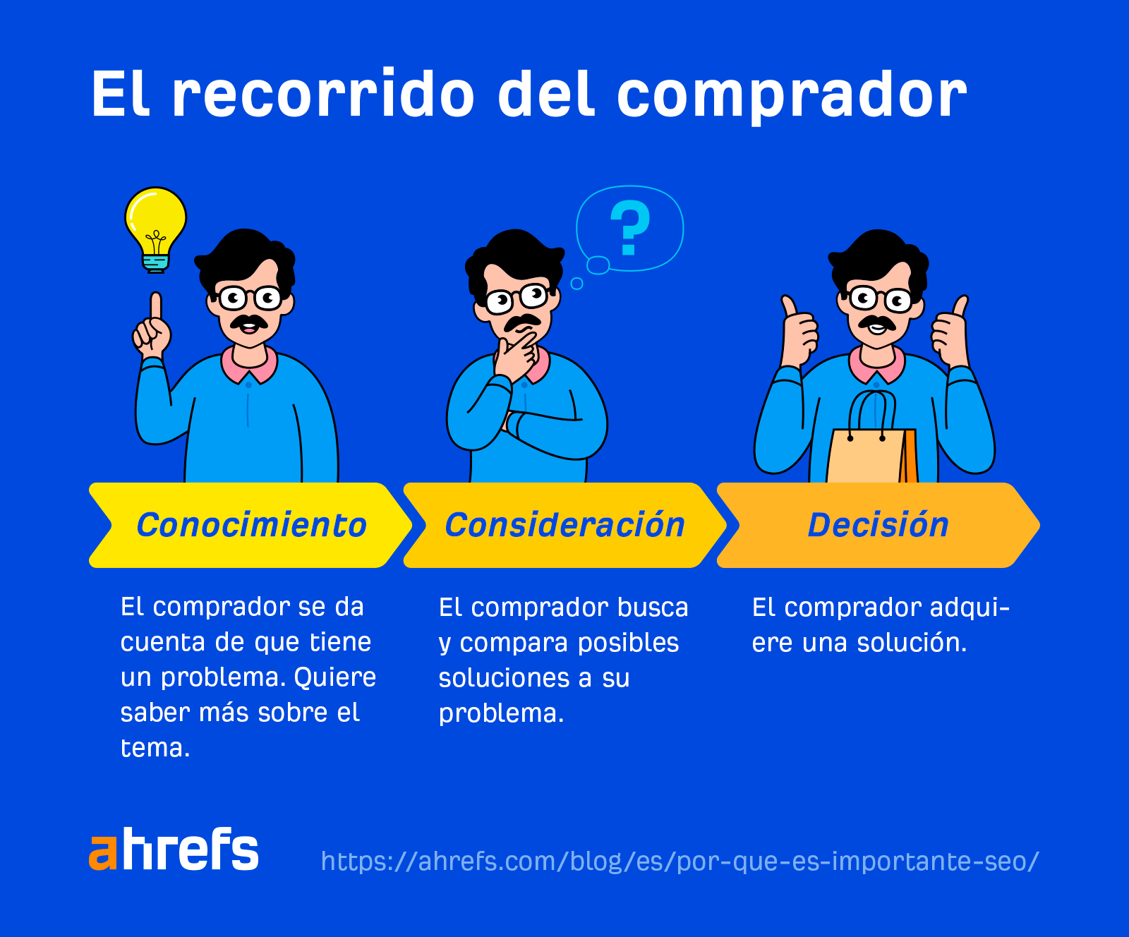 El recorrido del comprador: conocimiento, consideración y decisión.
