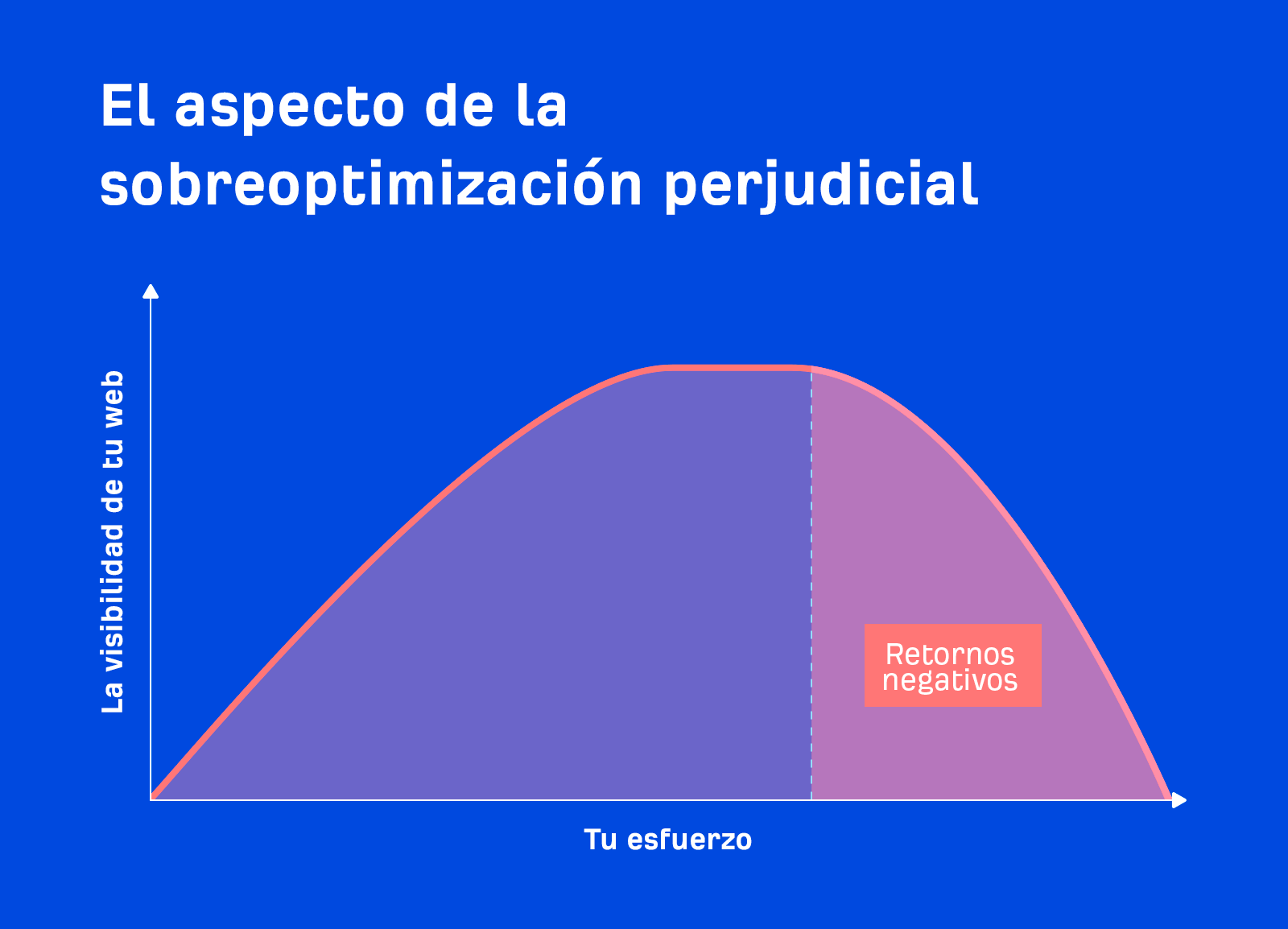 Gráfico que muestra sobreoptimización dañina que reduce gravemente la visibilidad de búsqueda de un sitio web
